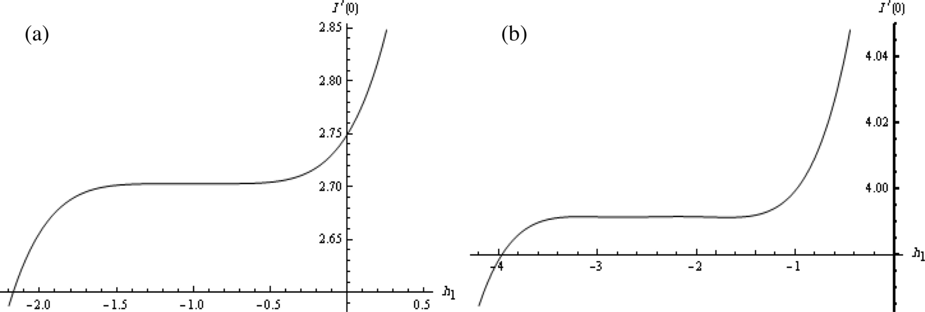 The ℏ1-curve of I′(0) obtained by the seventh order approximation of the HAM: (a) when μ1 = μ2 = μ3 = 1; (b) when μ1 = μ2 = μ3 = 0.75.