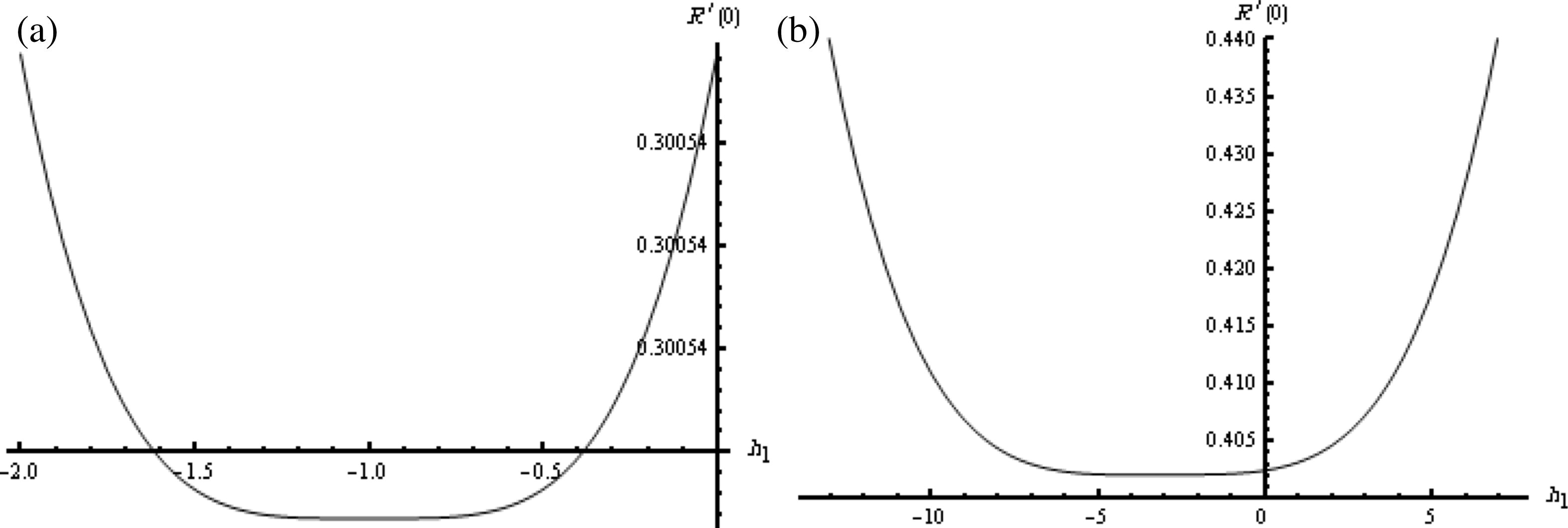 The ℏ1-curve of R′(0) obtained by the seventh order approximation of the HAM: (a) when μ1 = μ2 = μ3 = 1; (b) when μ1 = μ2 = μ3 = 0.75.