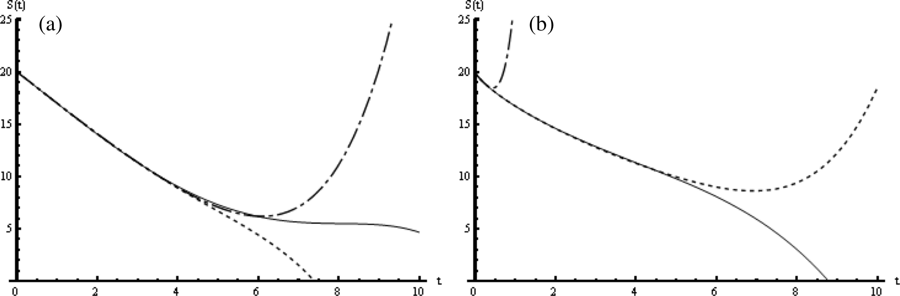 The HAM solution of S(t): (a) when μ1 = μ2 = μ3 = 1; dash-dotted line: ℏ1 = −1.4, dotted line: ℏ1 = −1, solid line: ℏ1 = −0.6. (b) when μ1 = μ2 = μ3 = 0.75; dash-dotted line: ℏ1 = −2.7, dotted line: ℏ1 = −1, solid line: ℏ1 = −0.8.