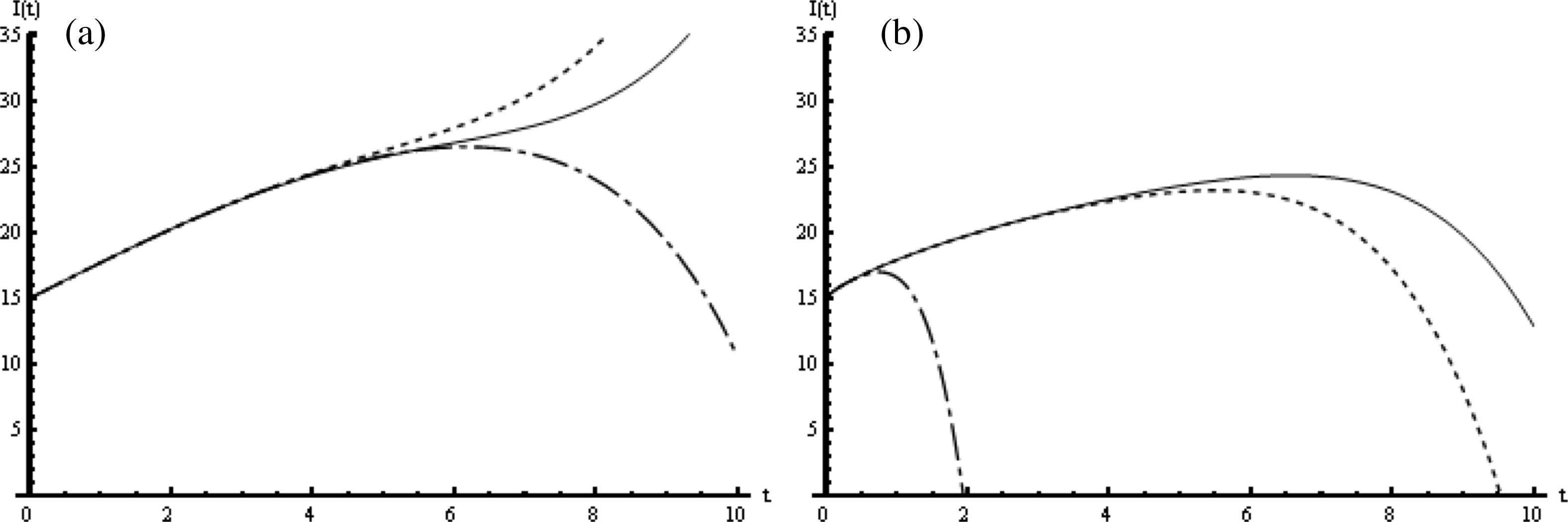 The HAM solution of I(t): (a) when μ1 = μ2 = μ3 = 1; dash-dotted line: ℏ1 = −1.4, dotted line: ℏ1 = −1, solid line: ℏ1 = −0.5. (b) when μ1 = μ2 = μ3 = 0.75; dash-dotted line: ℏ1 = −3.2, dotted line: ℏ1 = −1, solid line: ℏ1 = −1.2.