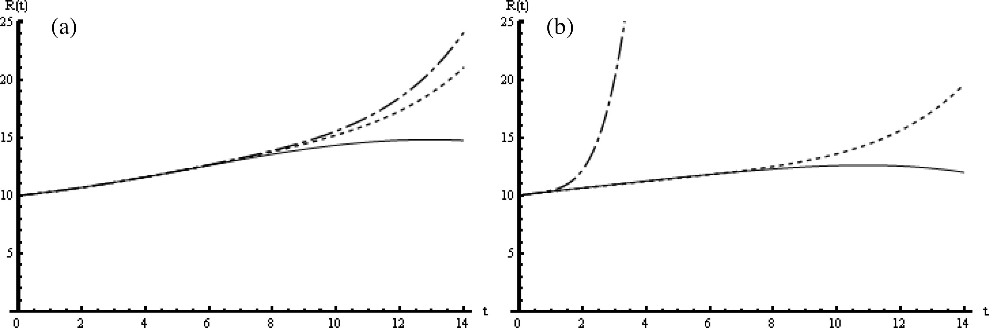 The HAM solution of R(t): (a) when μ1 = μ2 = μ3 = 1; dash-dotted line: ℏ1 = −1.2, dotted line: ℏ1 = −1, solid line: ℏ1 = −0.7 (b) when μ1 = μ2 = μ3 = 0.75; dash-dotted line: ℏ1 = −5, dotted line: ℏ1 = −1, solid line: ℏ1 = −0.2.