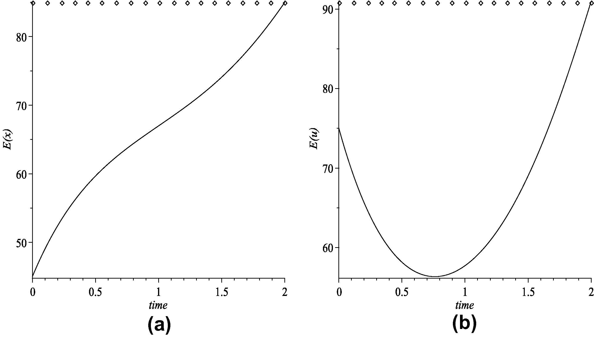 (a) The optimal expected inventory level and (b) the optimal expected production rate.