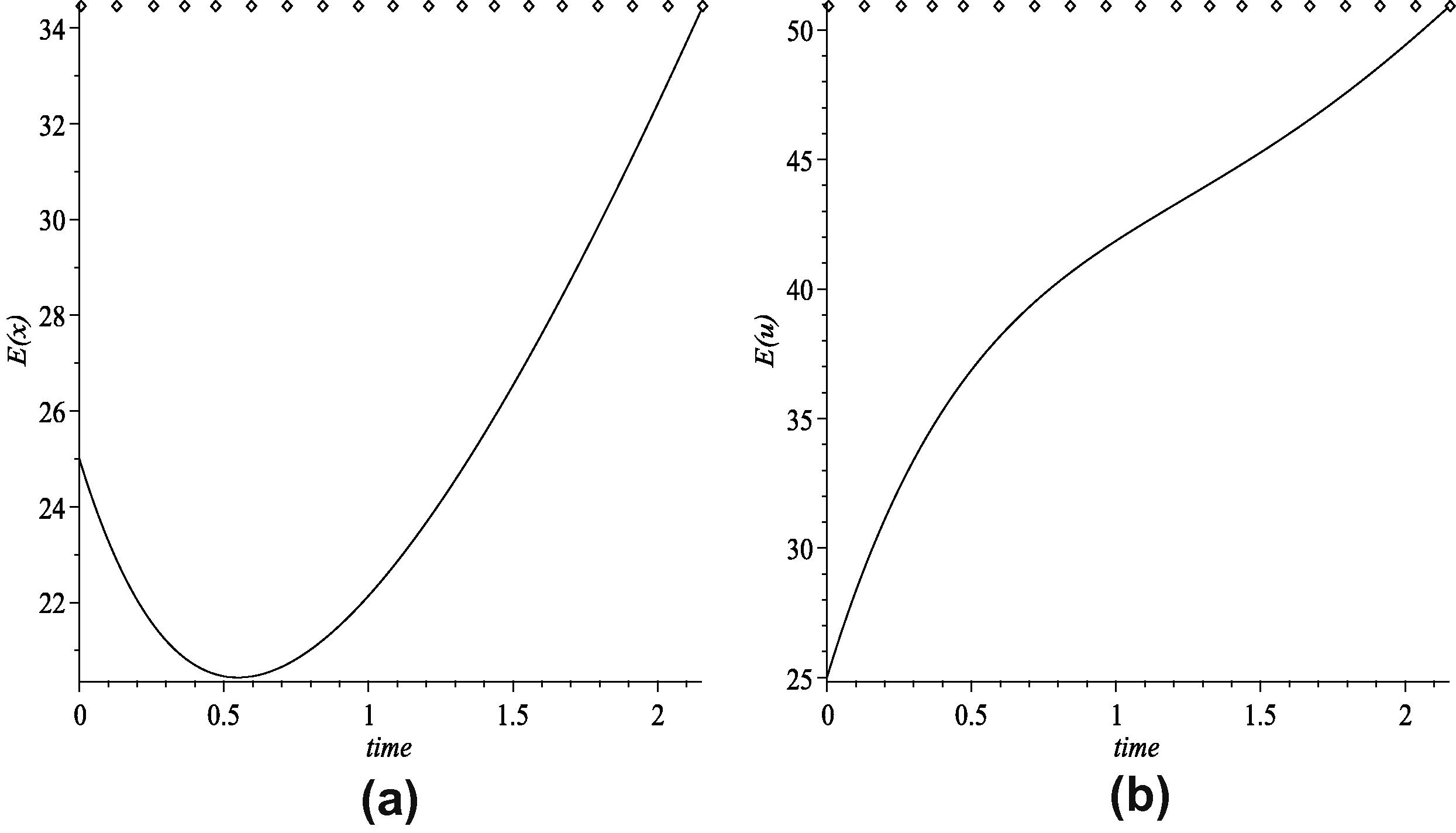 (a) The optimal expected inventory level and (b) the optimal expected production rate.