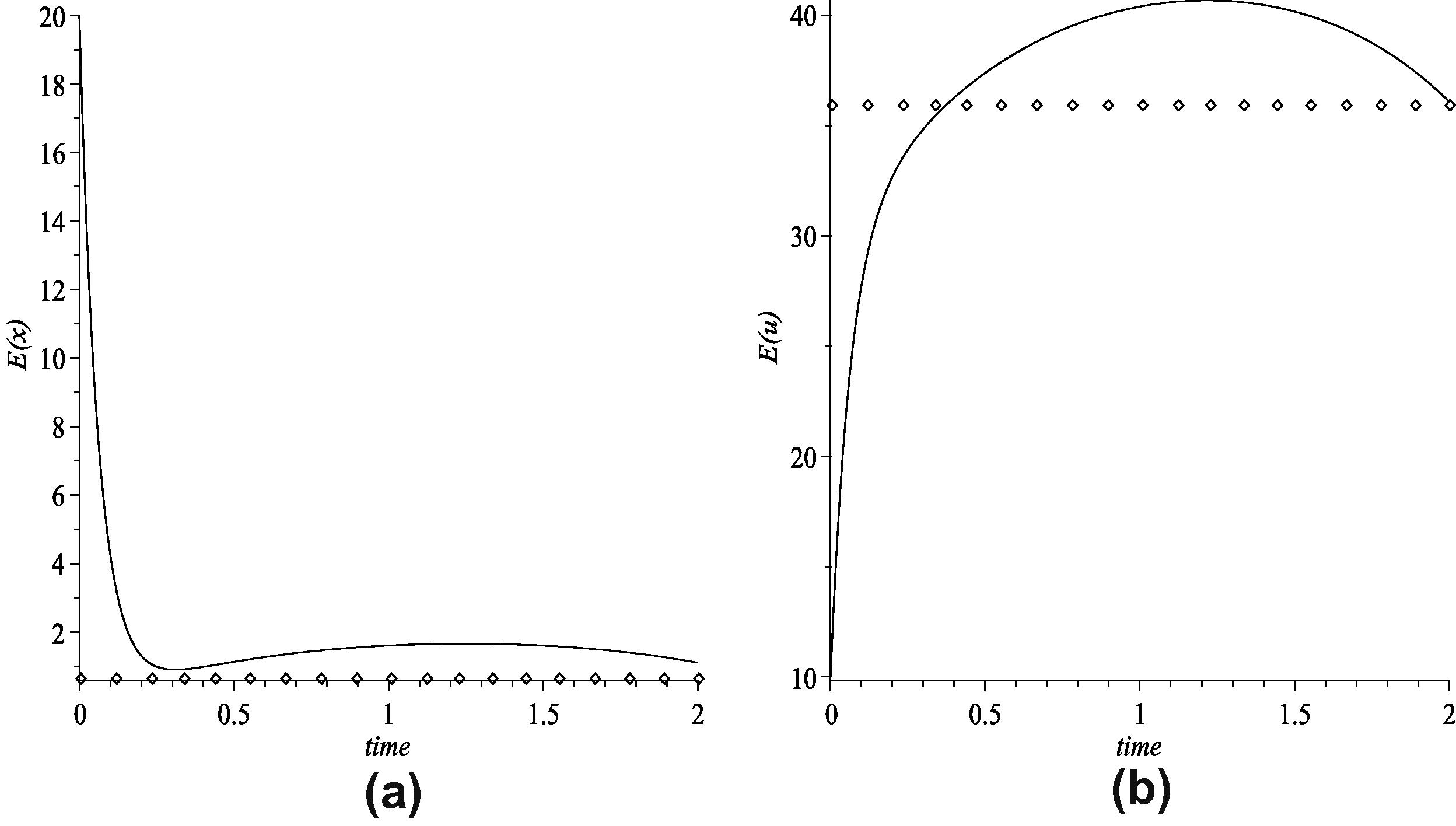 (a) The optimal expected inventory level and (b) the optimal expected production rate.