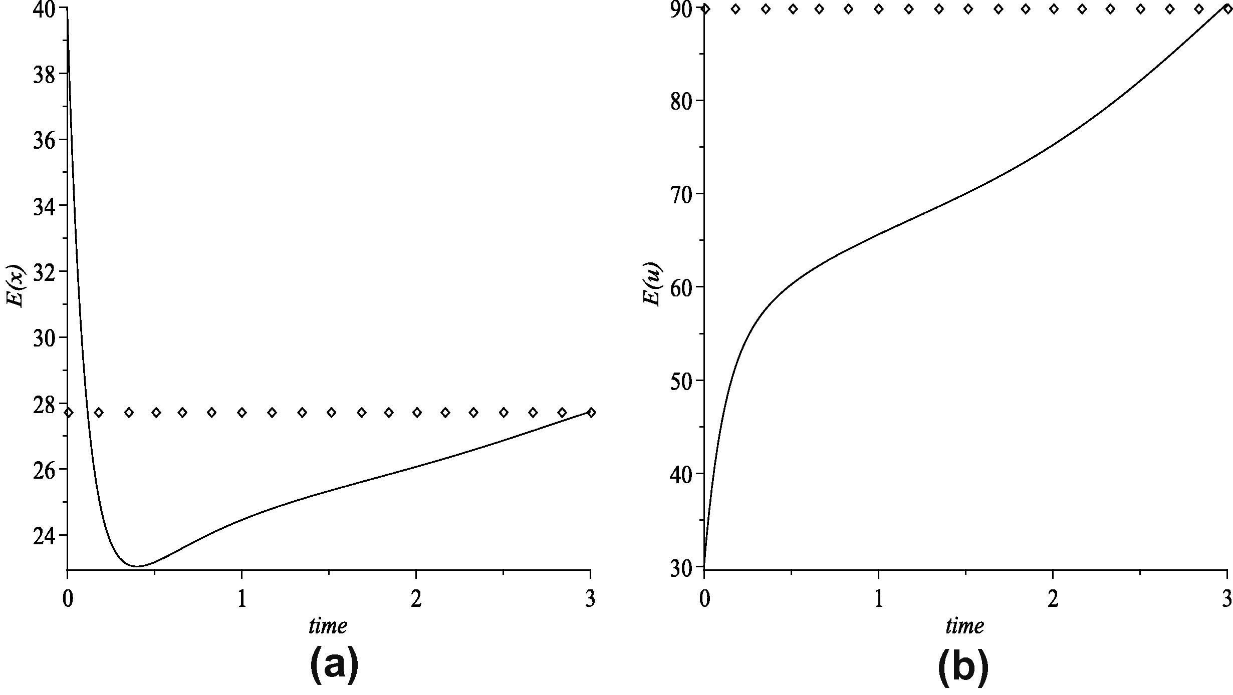 (a) The optimal expected inventory level and (b) the optimal expected production rate.