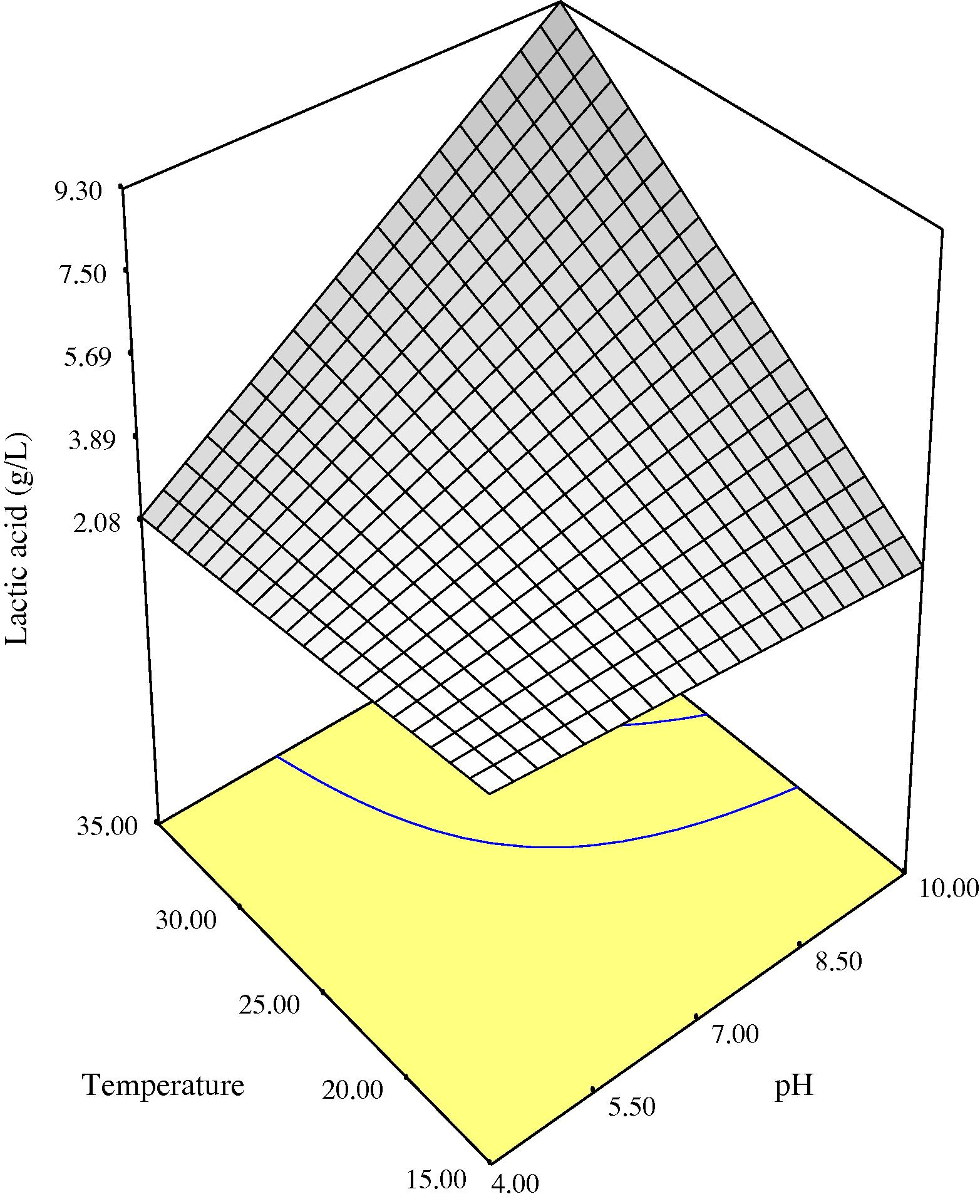 Three-dimensional response surface for lactic acid as a function of pH and temperature at 3 days anaerobic fermentation time.