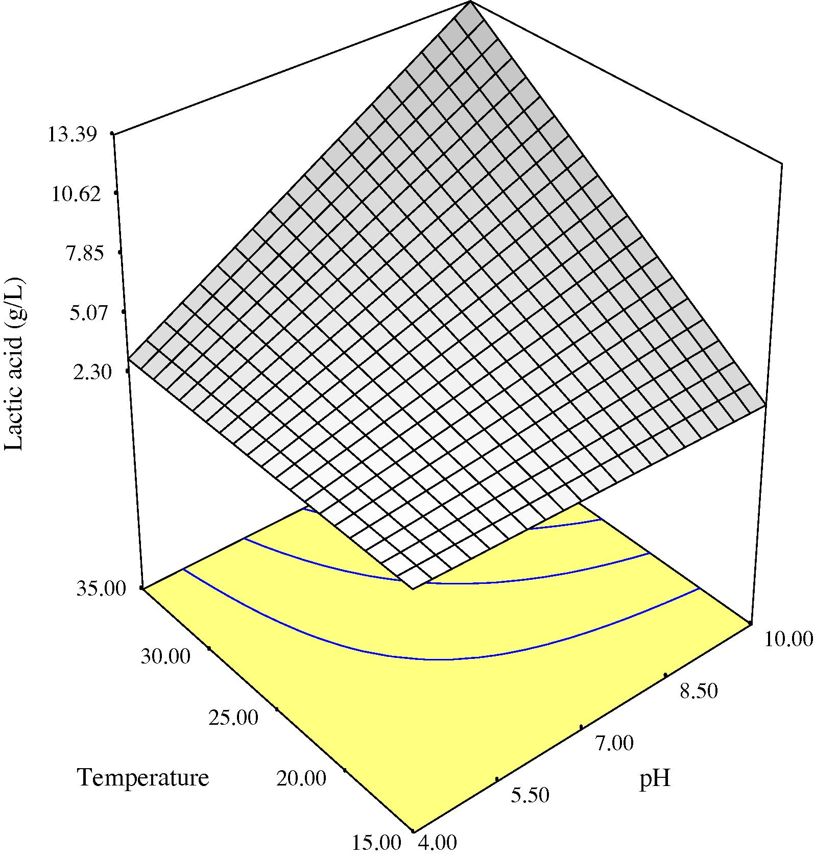 Three-dimensional response surface for lactic acid as a function of pH and temperature at 4.3 days anaerobic fermentation time.