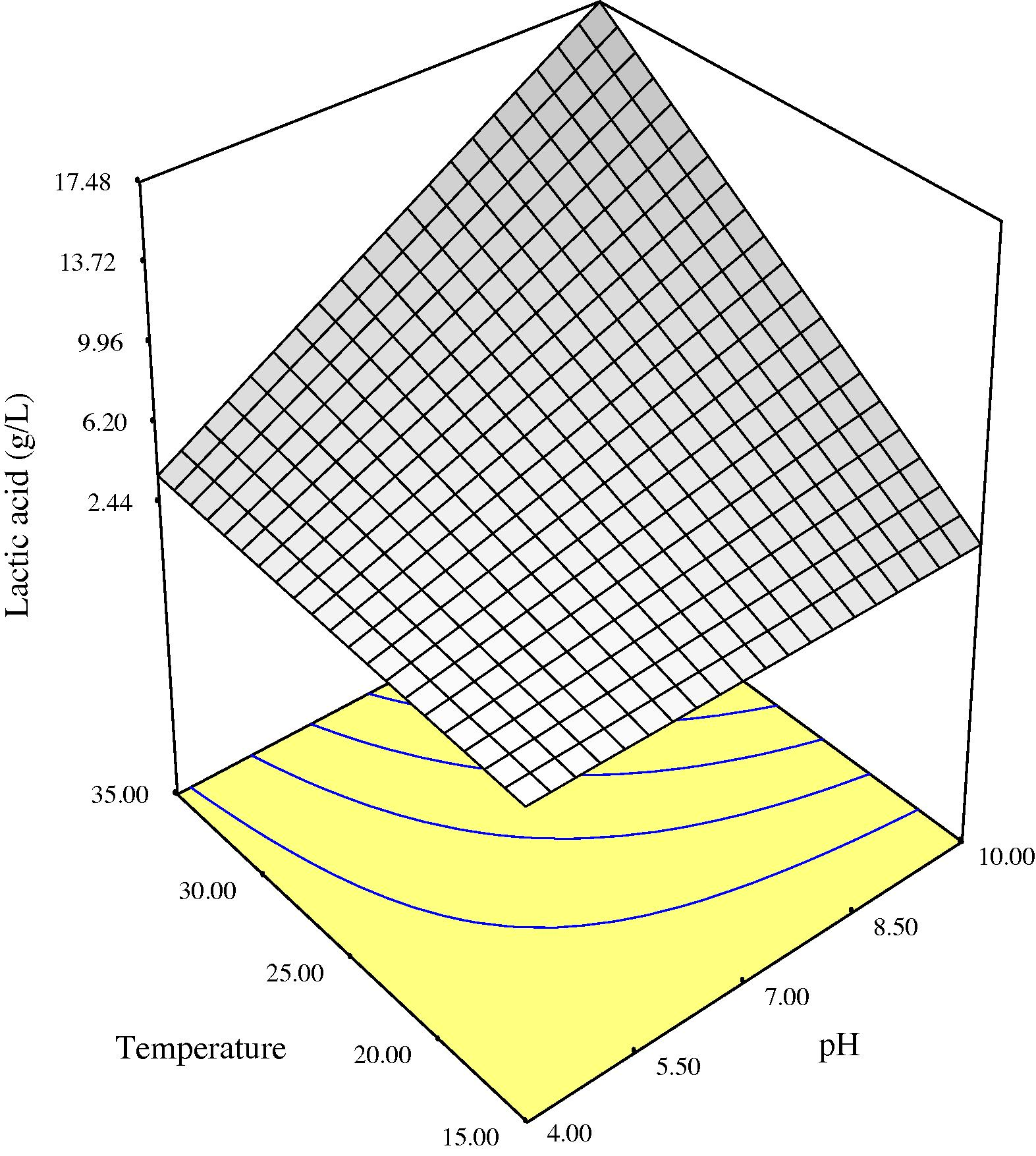 Three-dimensional response surface for lactic acid as a function of pH and temperature at 6 days anaerobic fermentation time