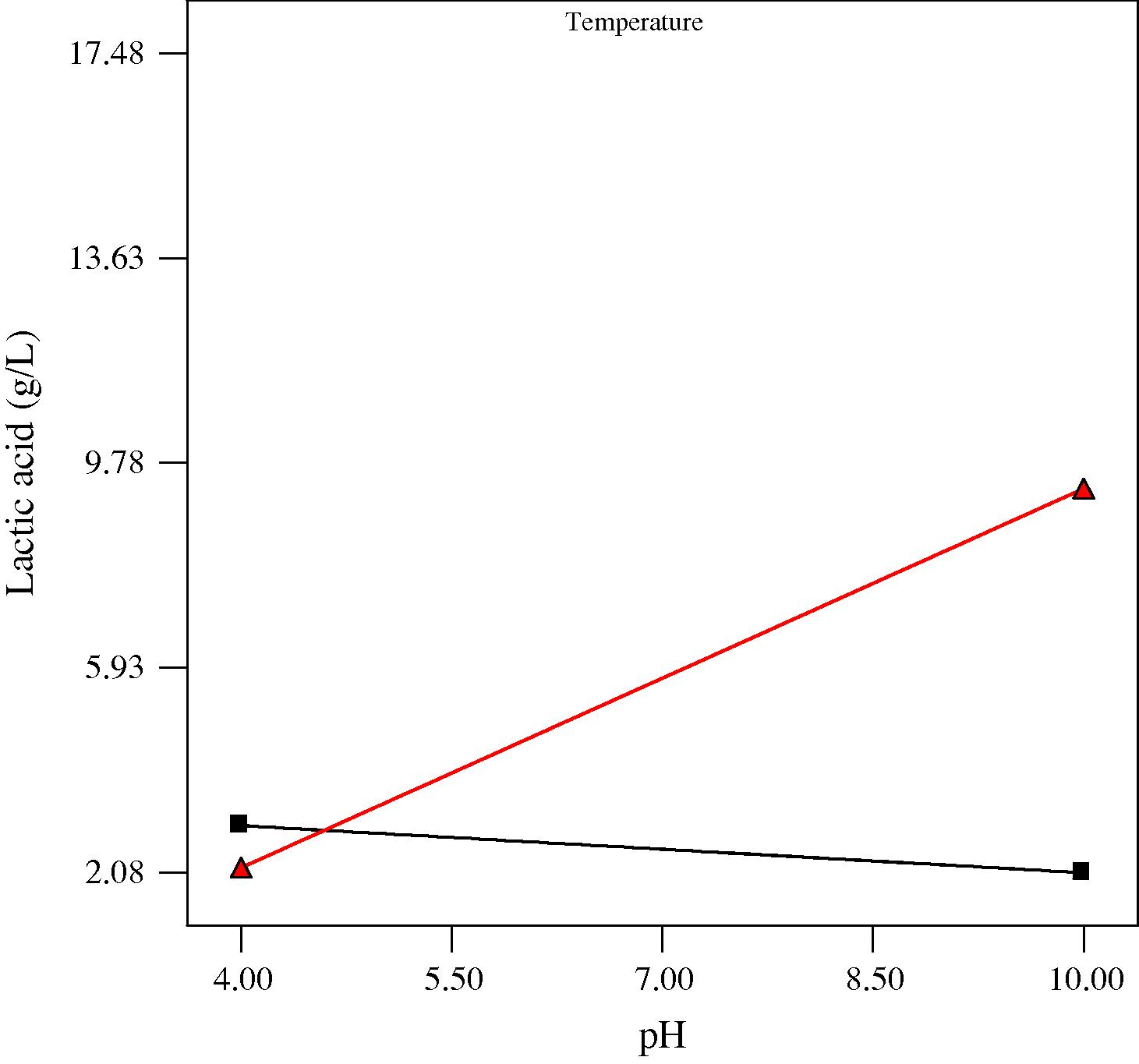 Plot for the interaction between pH and temperature on lactic acid at 3 days anaerobic fermentation time. At temperature ■ 15 °C, ▴ 35 °C.