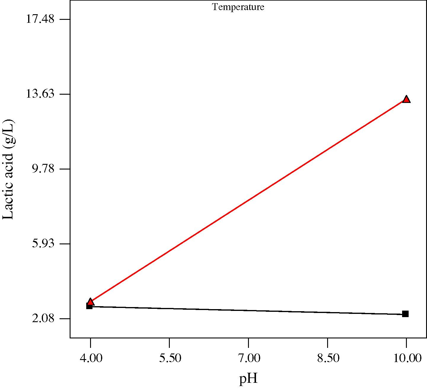 Plot for the interaction between pH and temperature on lactic acid at 4.3 days anaerobic fermentation time. At temperature ■ 15 °C, ▴ 35 °C.