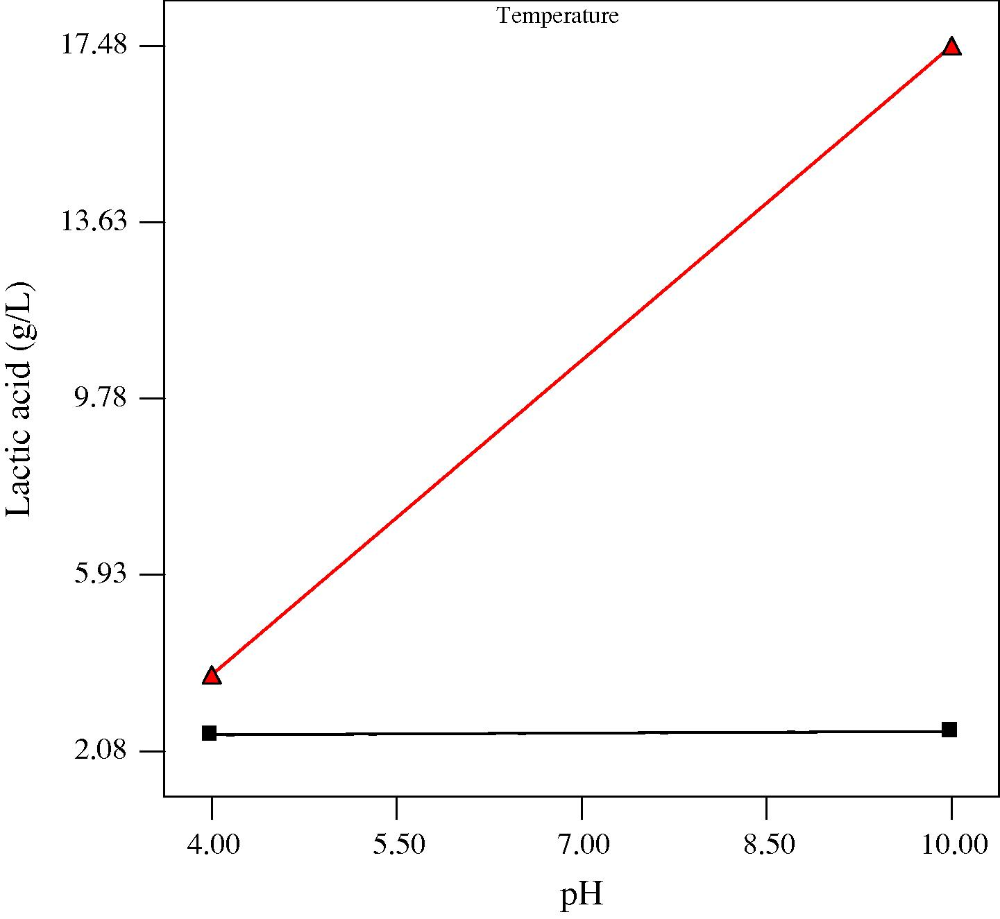 Plot for the Interaction between pH and temperature on lactic acid at 6 days anaerobic fermentation time. At temperature ■ 15 °C, ▴ 35 °C.