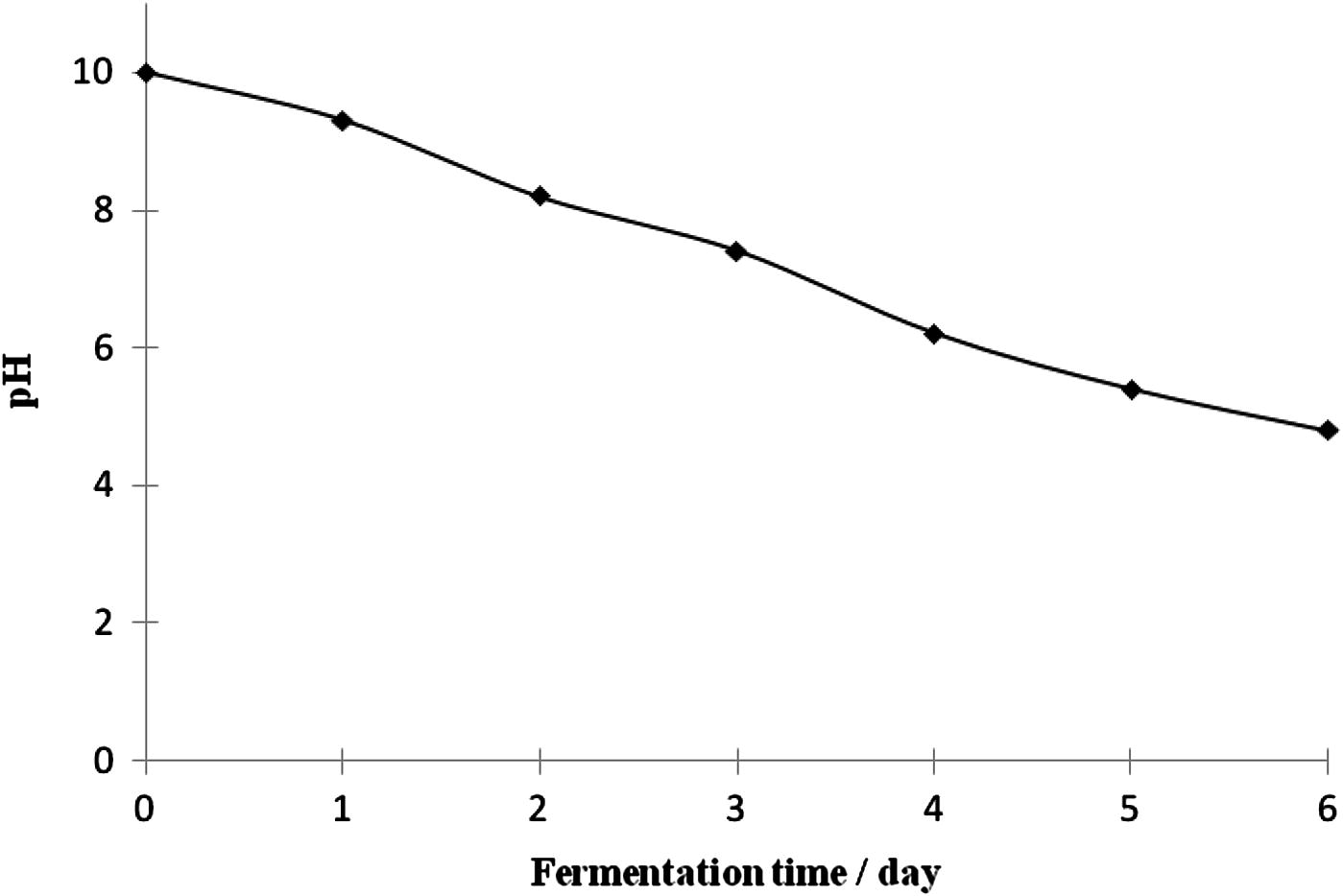 The change in pH during the fermentation time.