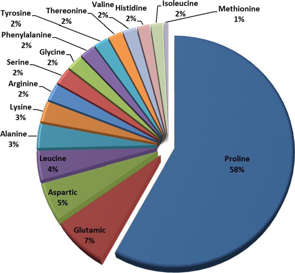 Percentages of amino acids in E. crassipes biomass (g individual amino acid/g total amino acids).