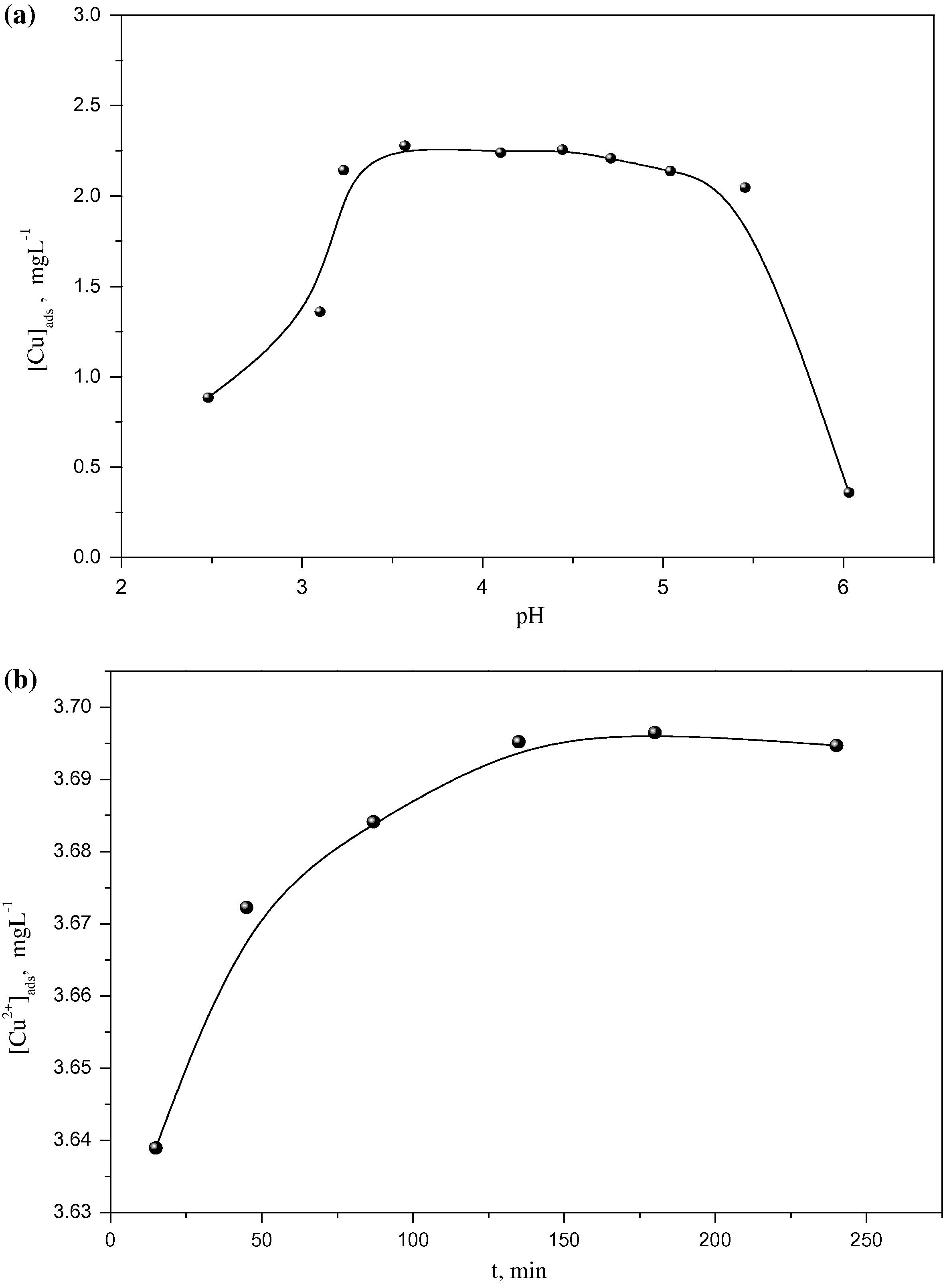 Influence of (a: pH and b: contact time) on Cu2+ biosorption in a system composed from 300 mg biomass, 3.7 mg L−1 Cu2+ and 20 mL of 0.1 M NaNO3.