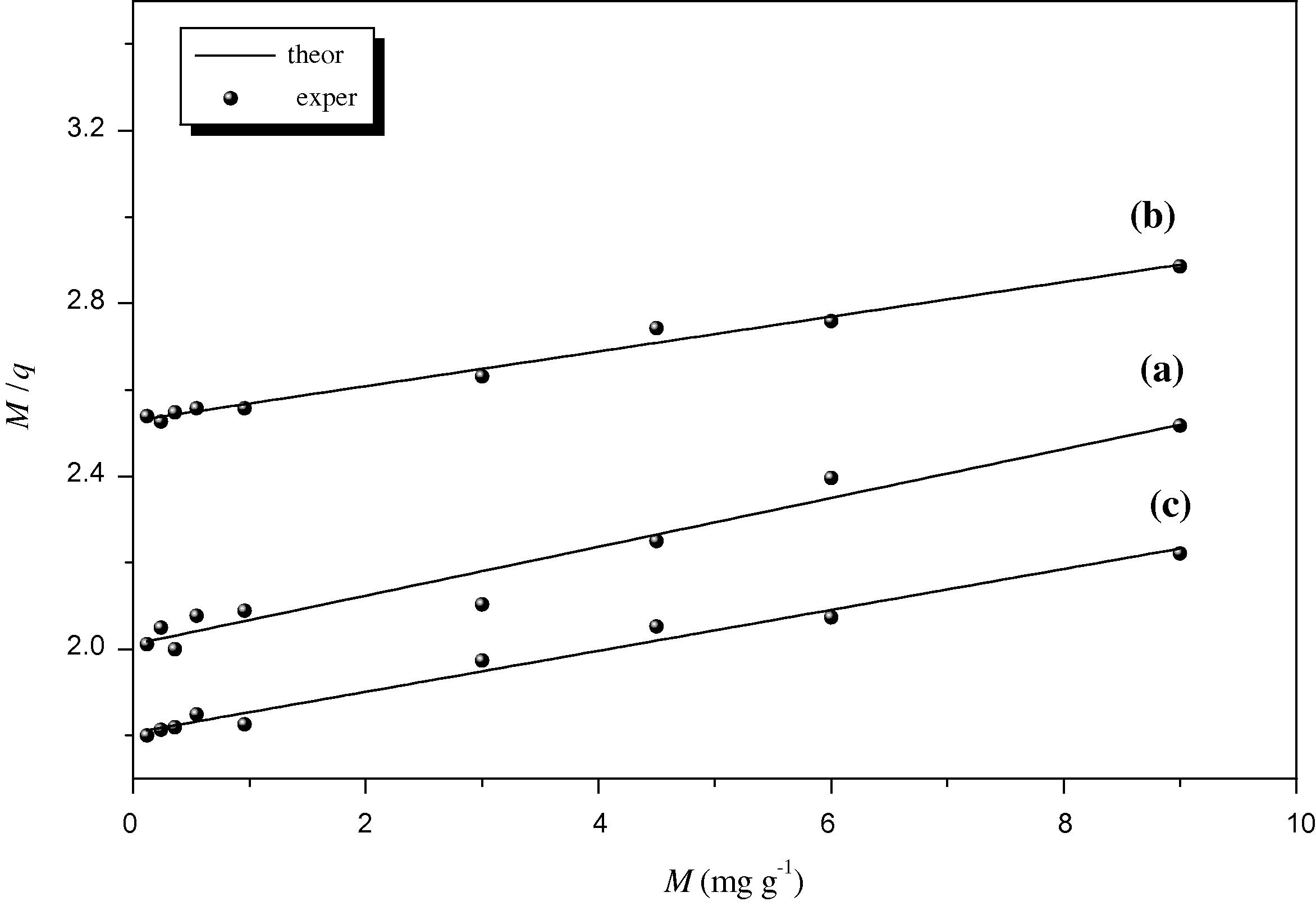 Linearized biosorption isotherms for Cu2+-E. crassipes system by using Norton-model at (a: pH 3.5, b: pH 4.5 and c: pH 5.5).