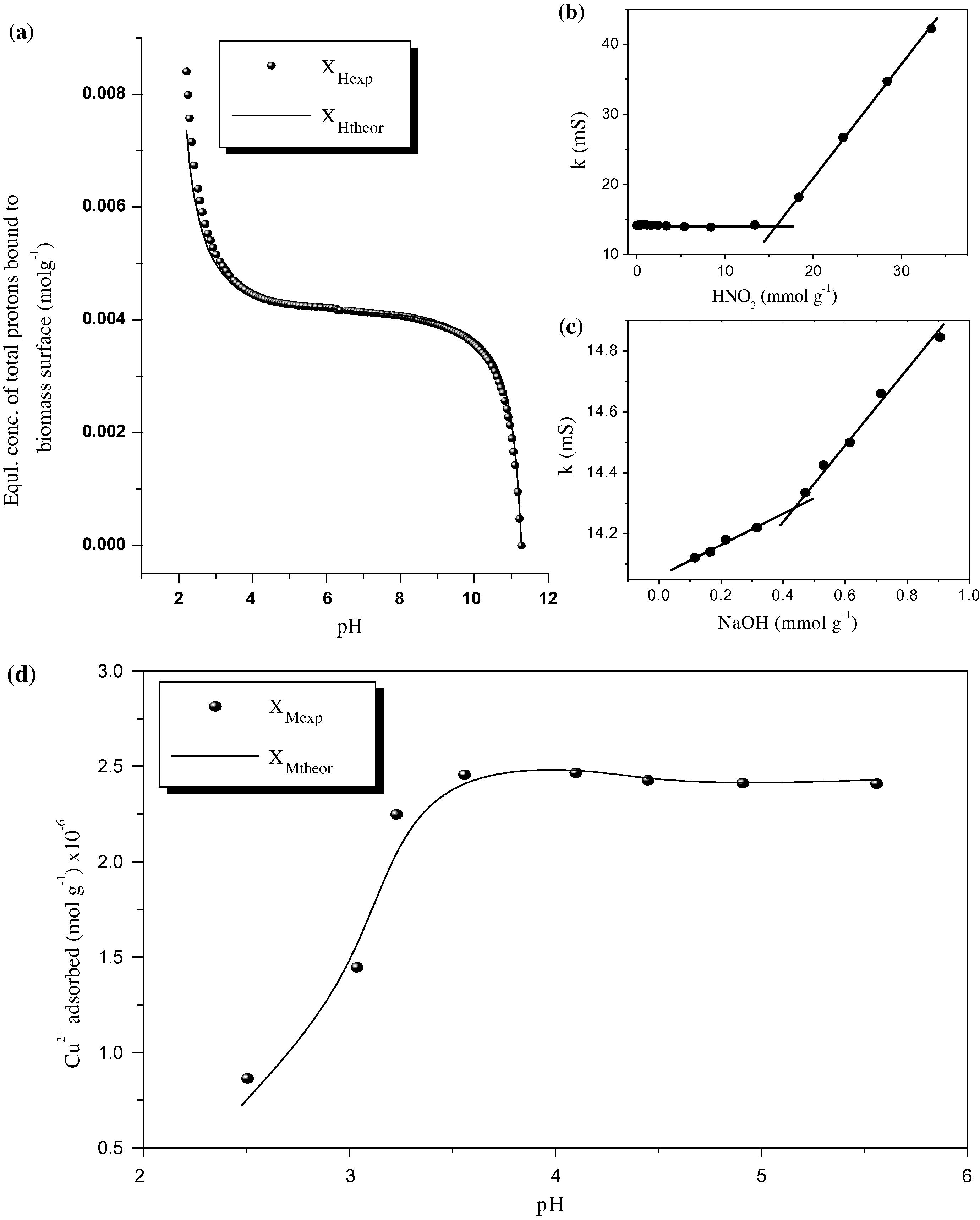 (a) Potentiometric, (b and c) conductometric titration curves for proton bindings and (d) NLLSR fitting for Cu2+ biosorption by E. crassipes biomass at different pH’s. Analogous to a(d) curves: the dotted XHexp(XMexp) and solid XHtheor(XMtheor) lines represent the experimental and theoretical data, respectively.