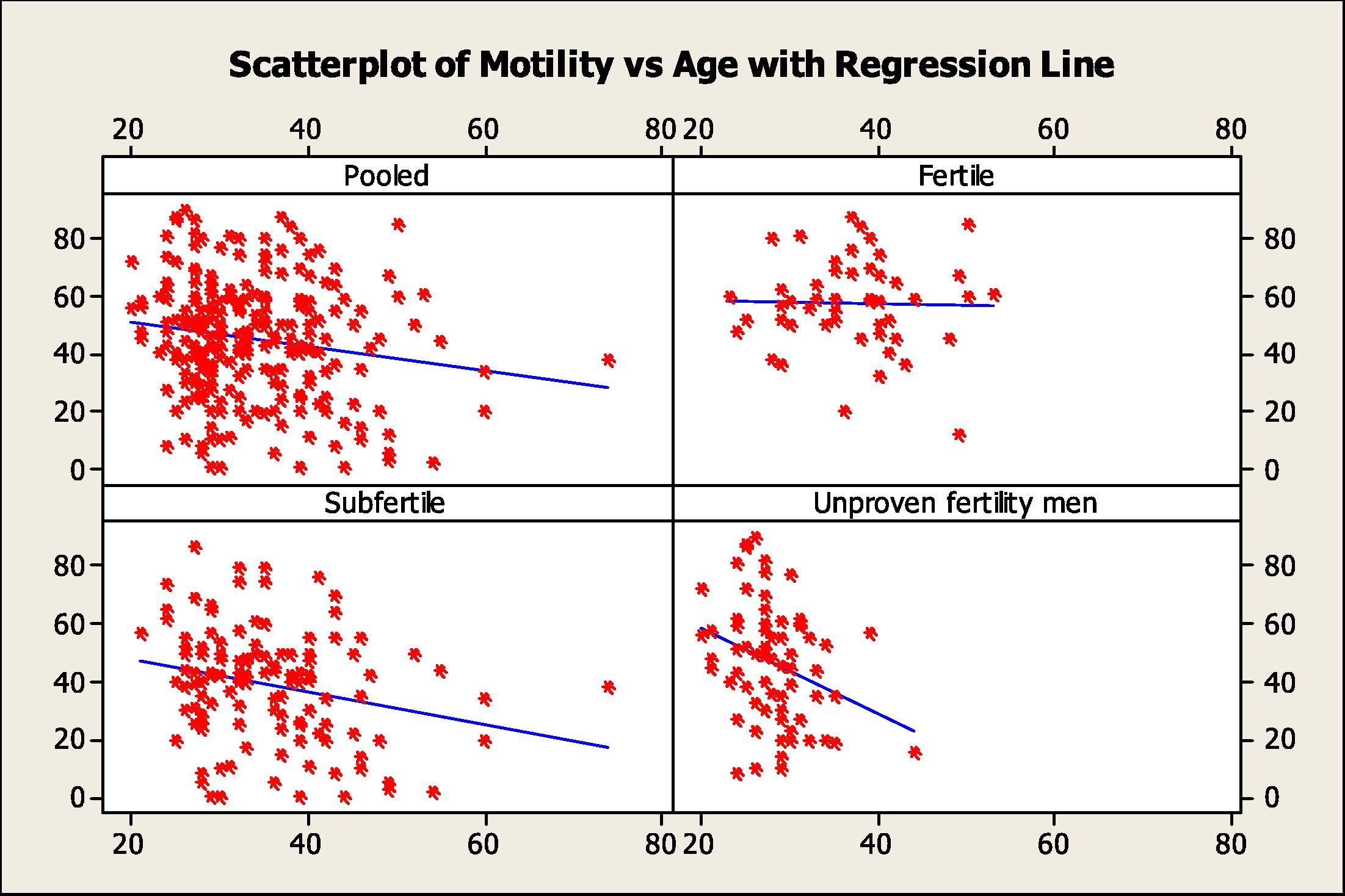 Scatter plots with regression lines of sperm motility versus age for the pooled data and the different study groups.