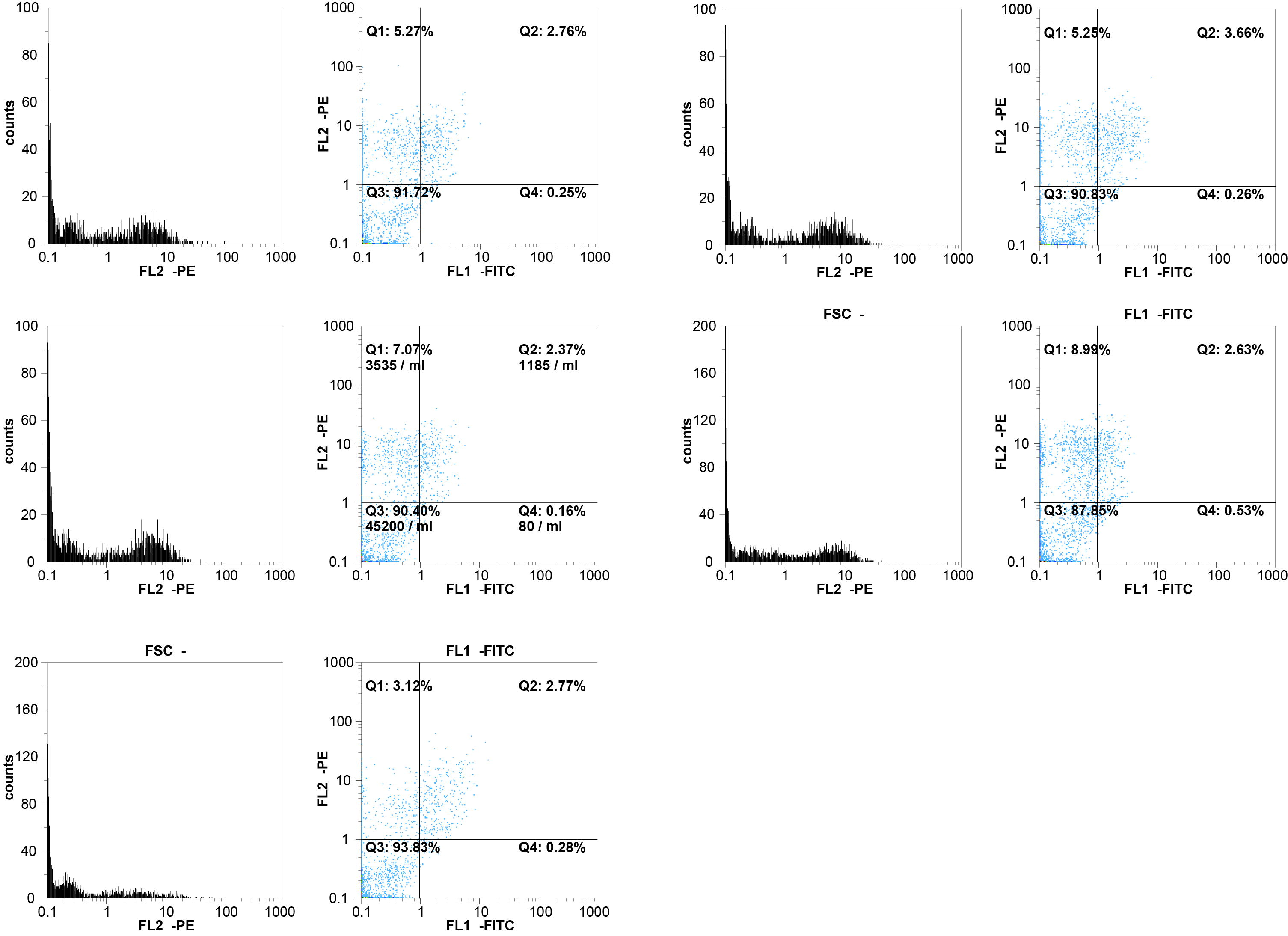 FACS-Analysis: (A) Example of a flow cytometry analysis of an epithelial cell culture grown in the presence of 15 μg/ml SWCNT bundles for 5 days. (B) Example of a flow cytometry analysis of an epithelial cell culture grown in the presence of 30 μg/ml SWCNT bundles for 5 days. (C) Example of a flow cytometry analysis of an epithelial cell culture grown in the presence of 15 μg/ml SWCNT raw material for 5 days. (D) Example of a flow cytometry analysis of an epithelial cell culture grown in the presence of 30 μg/ml SWCNT raw material for 5 days. (E) Example of a flow cytometry analysis of an epithelial cell control culture grown in the absence of SWCNT.