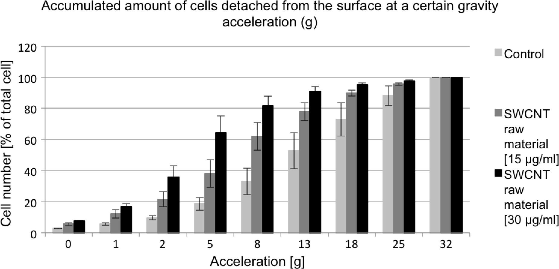 Epithelial cells were exposed to SWCNT raw material (15 μg/ml and 30 μg/ml) for 5 days. Cell adherence was estimated with the centrifugal force technique by horizontally rotating the petri dishes with the adherent cells. Acceleration [g] is the maximal acceleration of gravity at the peripheries of the petri dishes with a radius of 45 mm.