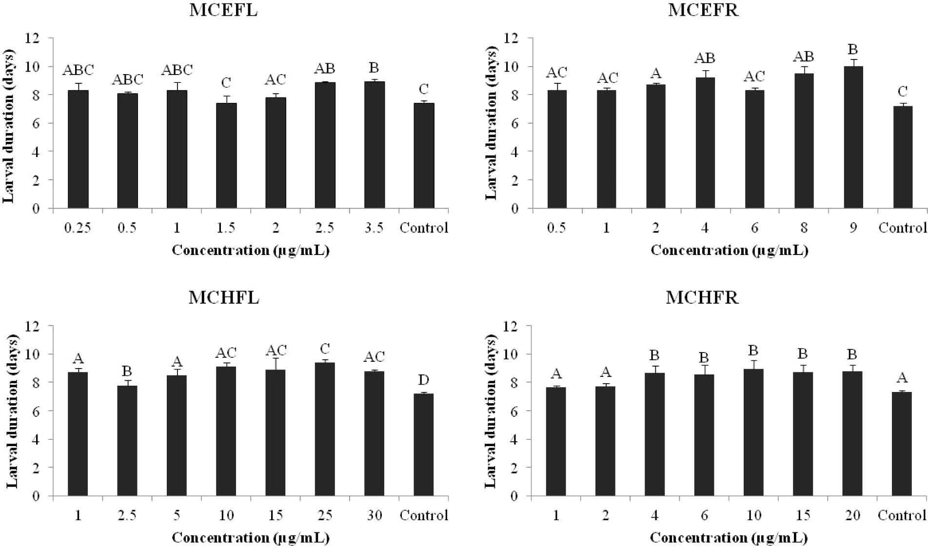 Larval duration of P. xylostella following larval feeding of kale leaf discs treated with the Calabura extracts at different concentrations (n = 20). Means followed by the same letters are not significantly different from each other (Tukey’s test; P = 0.05).