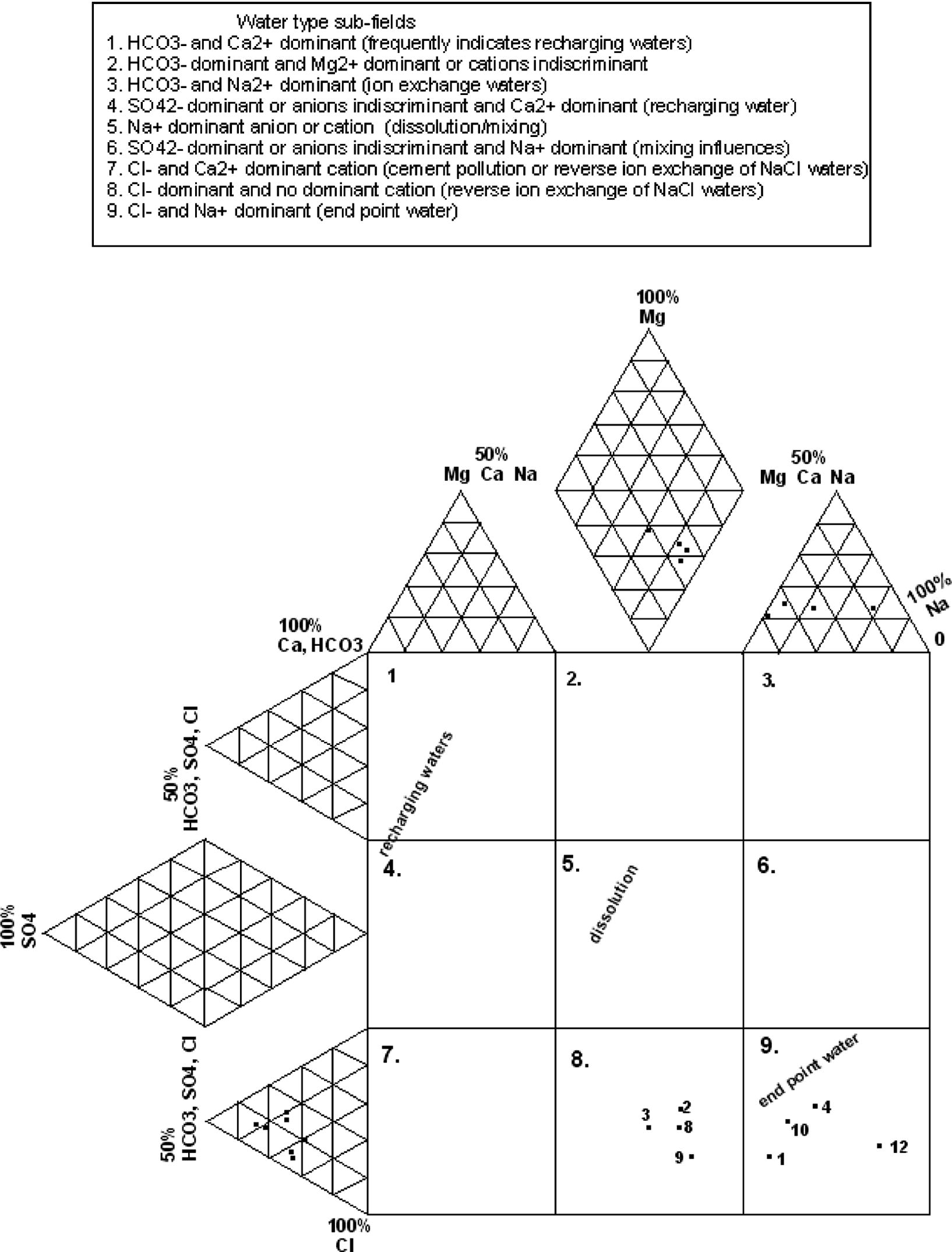 Durov diagram (expanded) of groundwater samples.