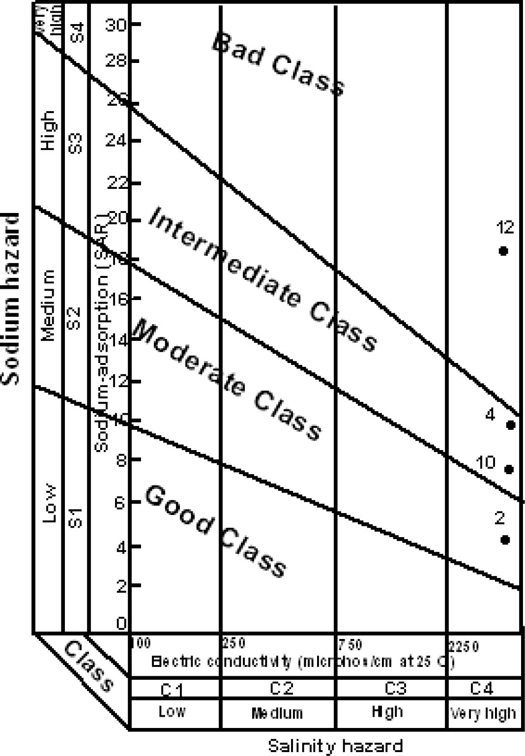 Classification of groundwater for irrigation (according to US Salinity Laboratory Staff Method, 1954), Lower Cretaceous aquifer.