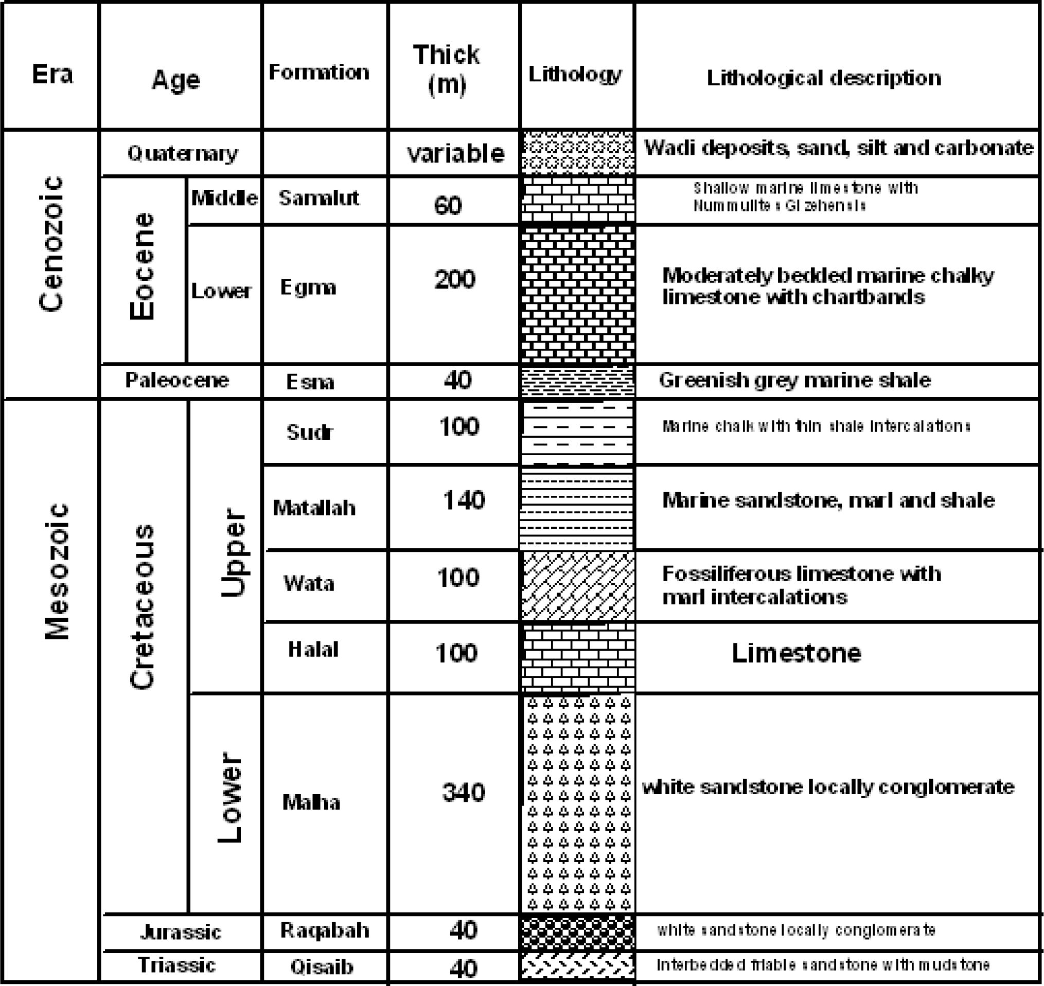 Stratigraphic succession in study area (modified after WRRI, 1995).