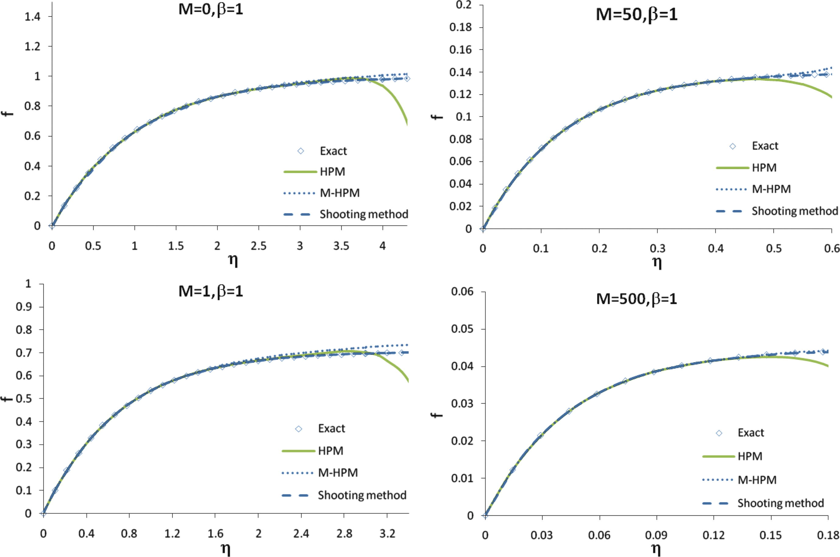 The results of f obtained for employing HPM and modified HPM as well as the numerical method suggested by shooting method.