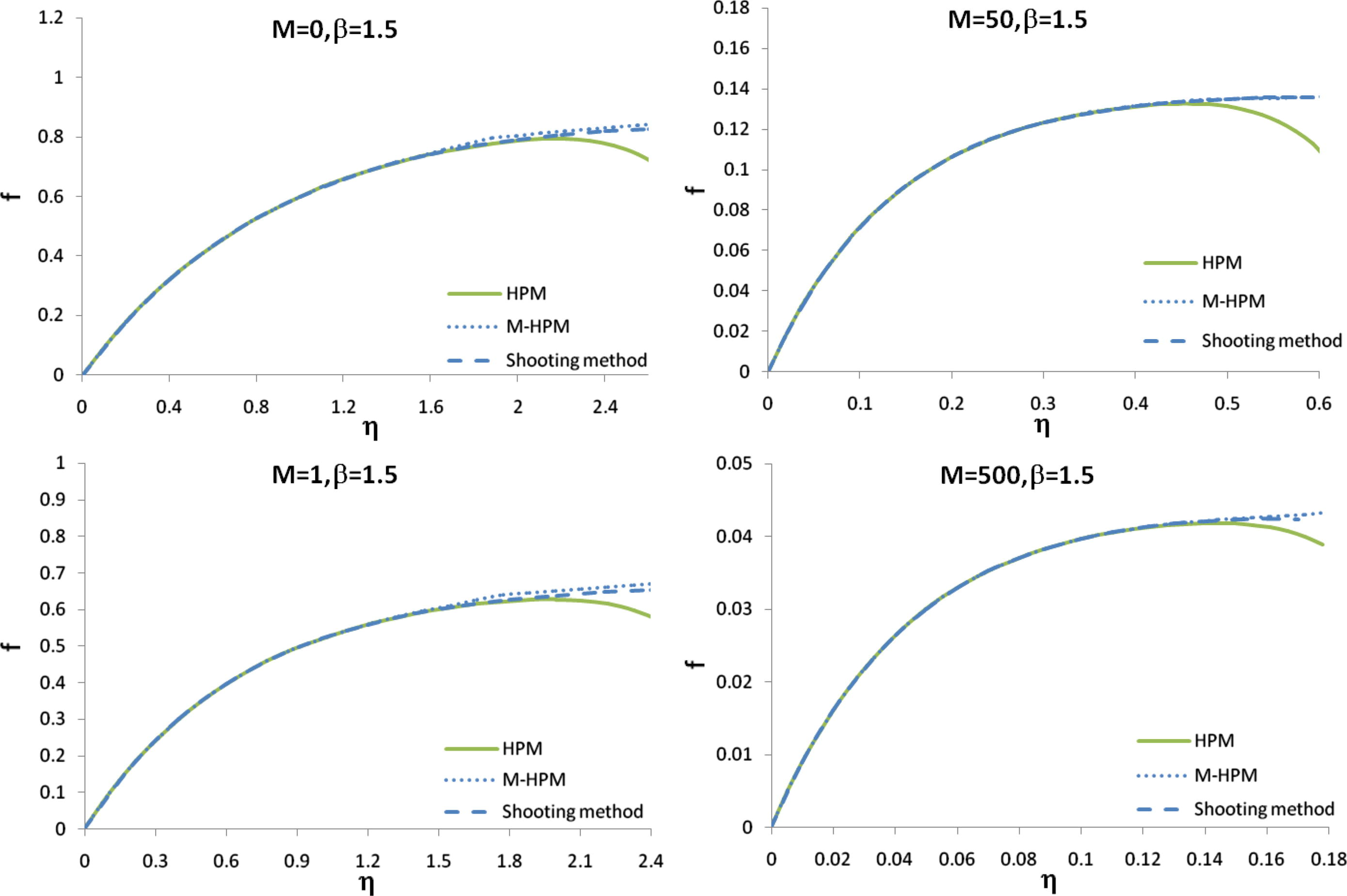 The variation of f for different values of M and β = 1.5 approximated by HPM, modified HPM and shooting method.