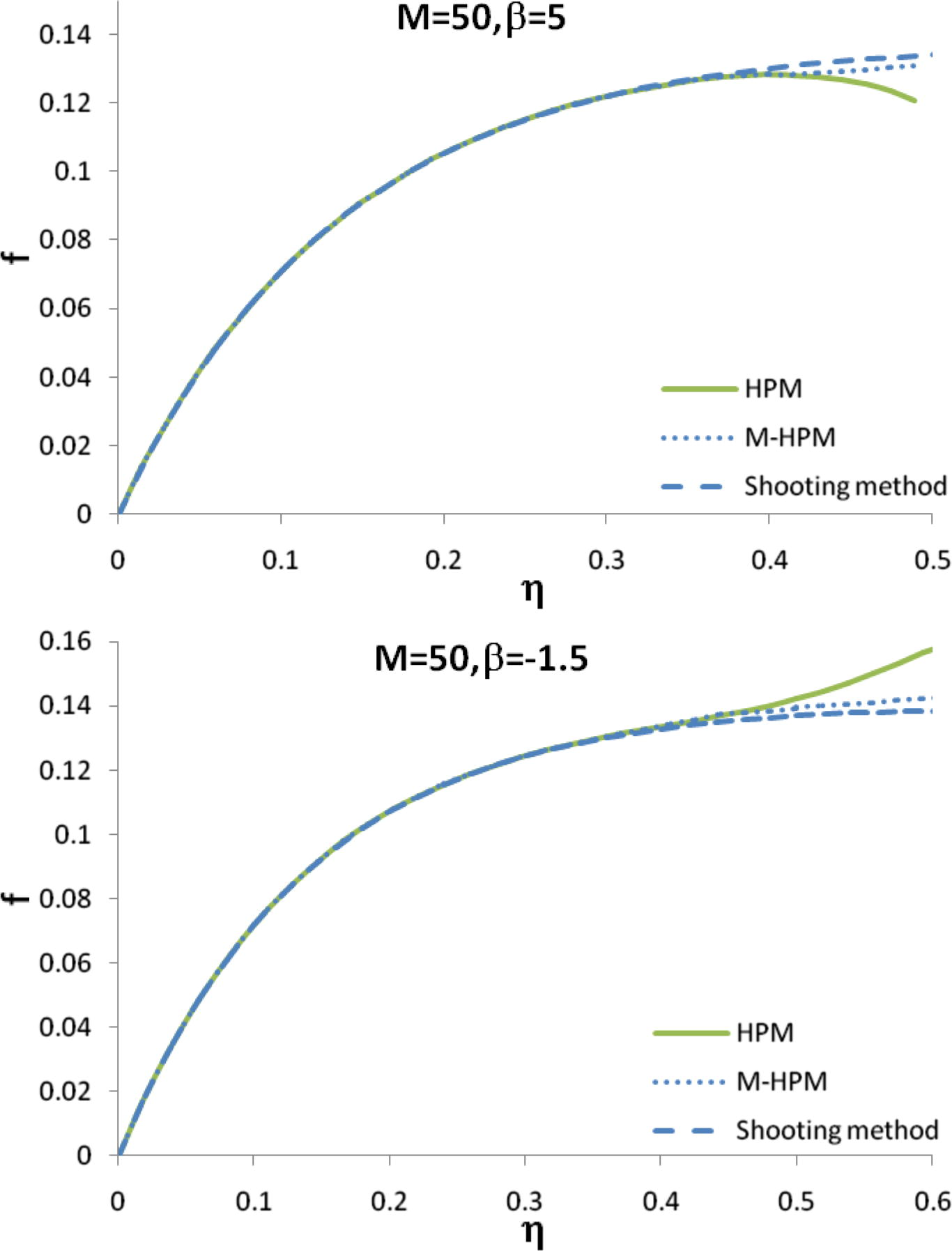 The variation of f for different values of β and M = 50 approximated by HPM, modified HPM and shooting method.