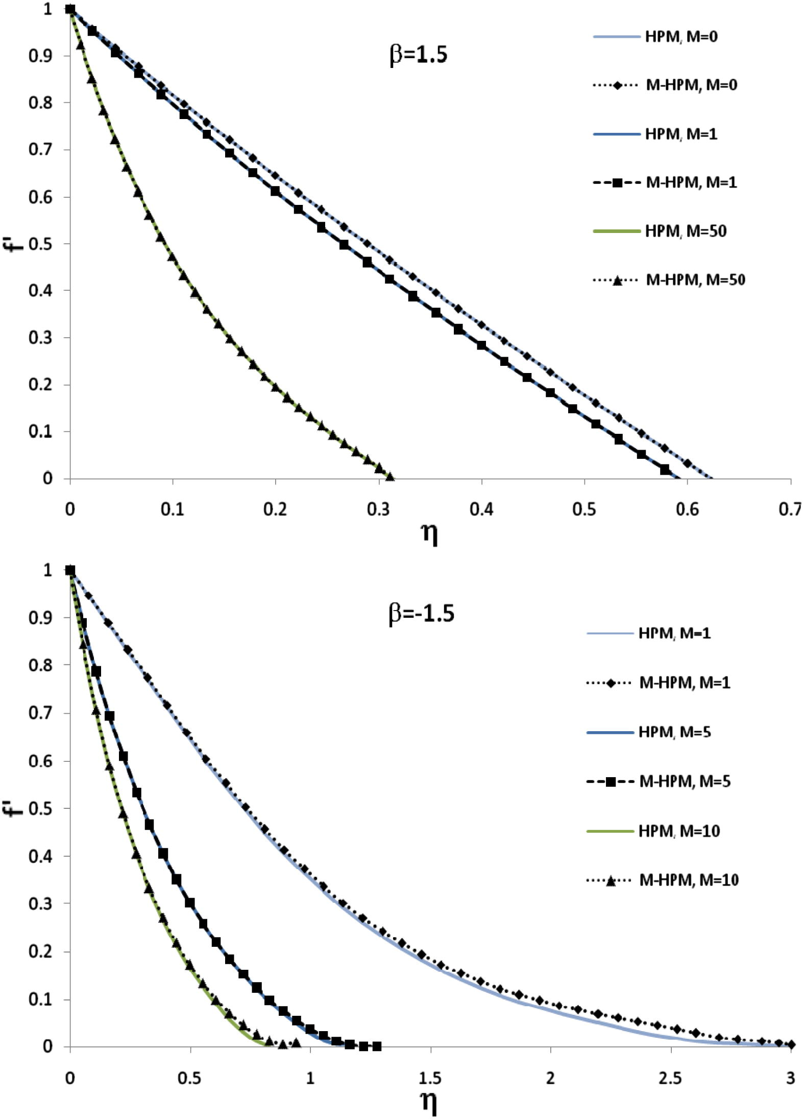 Comparison of the solution (f′) obtained by a new modified HPM and the standard HPM solution for different values of M and β.