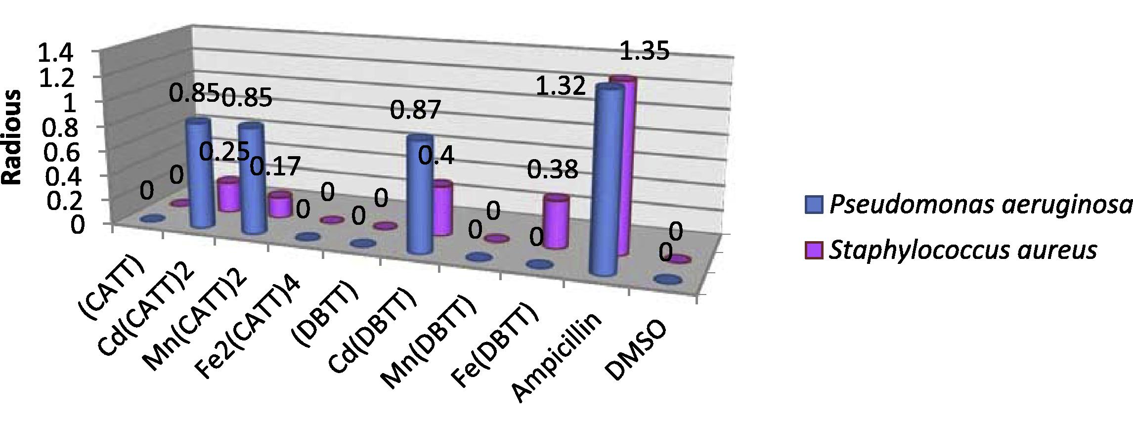 The effect of ligands and their metal complexes toward Pseudomonas aeruginosa and Staphylococcus aureus at concentration 5 mM.