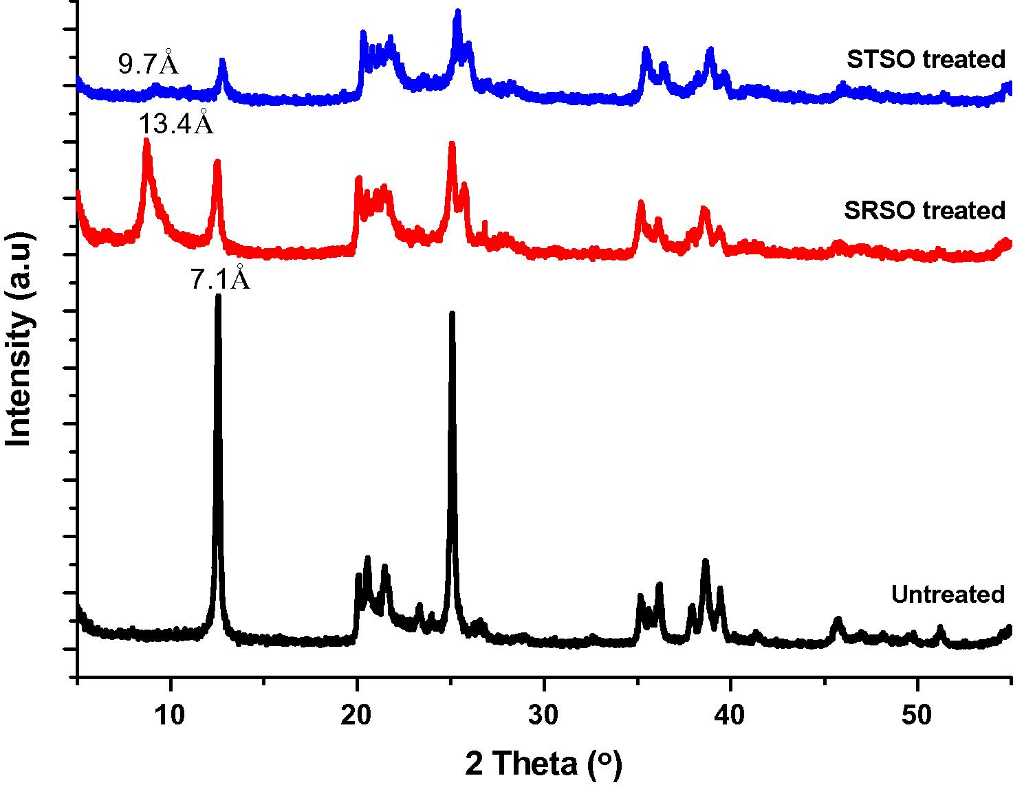 Combined X-ray diffraction pattern for pristine kaolin, SRSO treated kaolin and STSO treated kaolin.