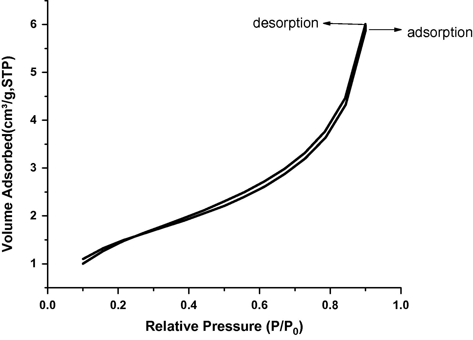 Adsorption isotherm of nitrogen on STSO treated Kaolin.