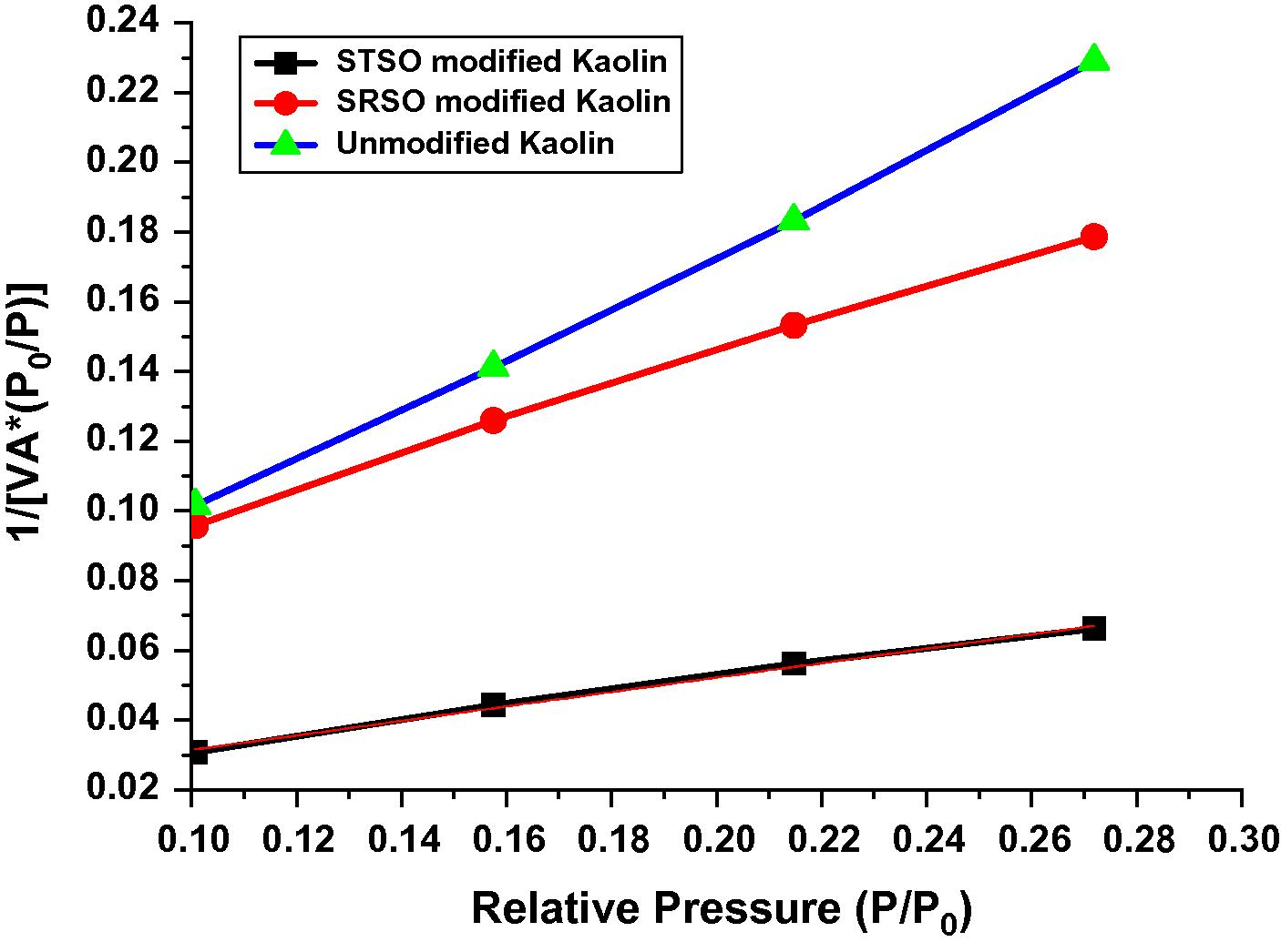 Langmuir plot of the different Kaolin samples.