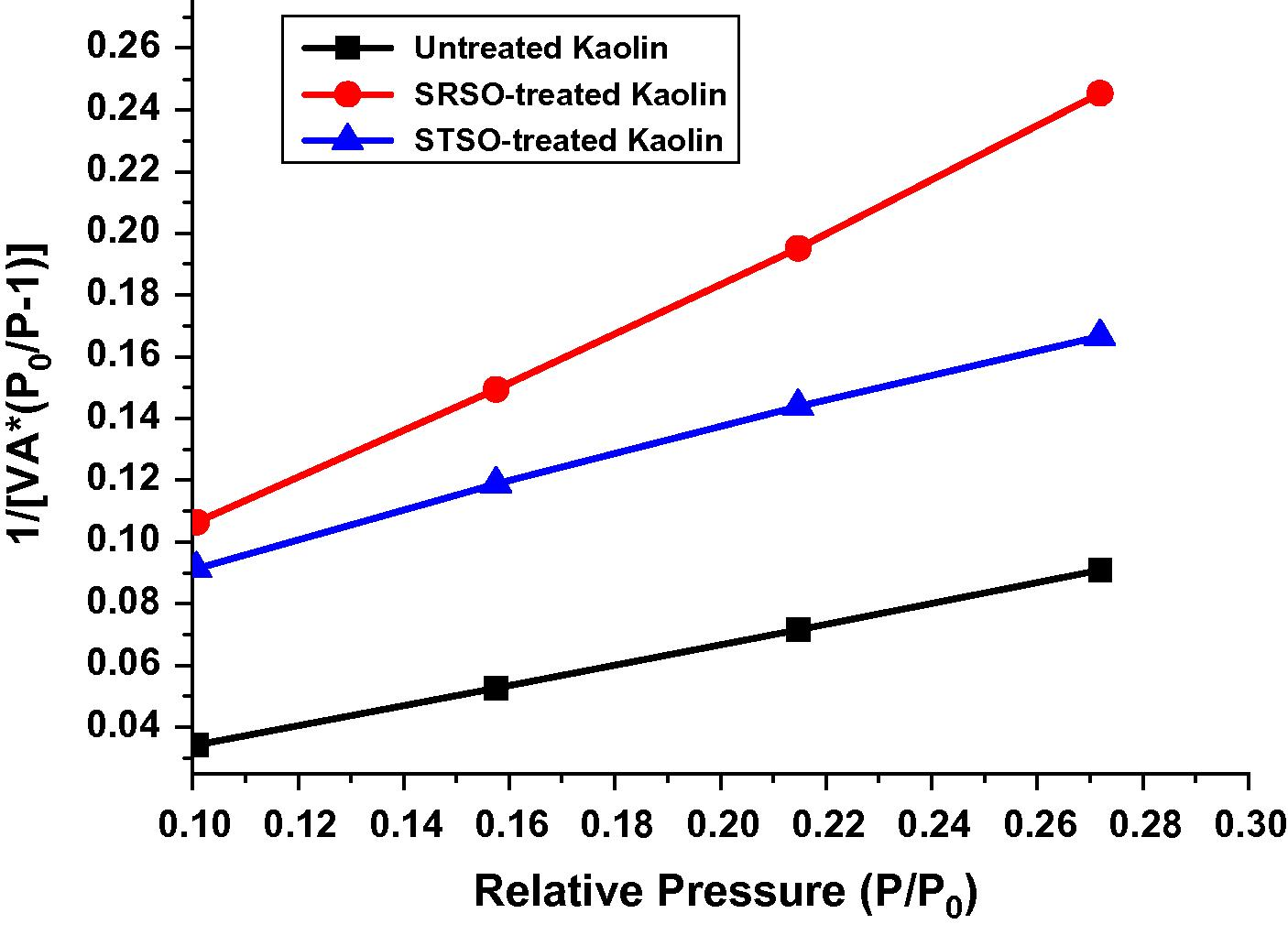 BET surface area plot for the Kaolin samples.