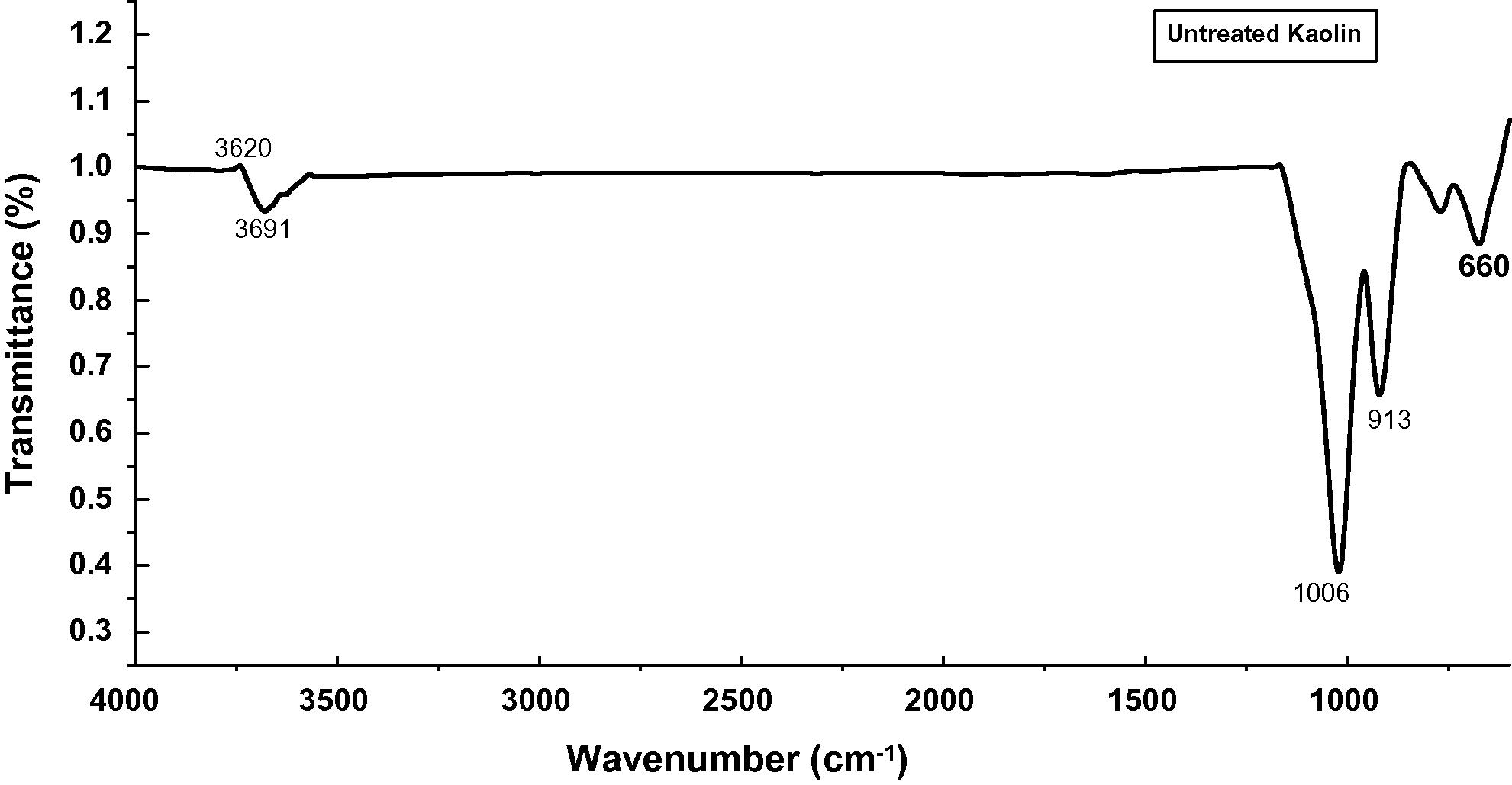 FTIR spectra for untreated Kaolin.