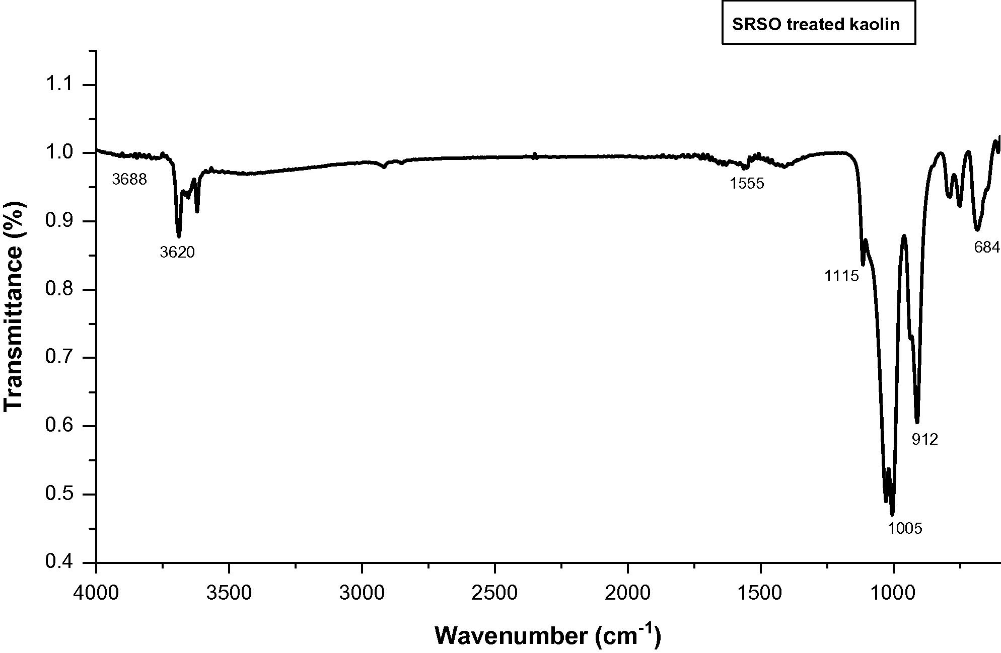 FTIR spectra for SRSO treated Kaolin.