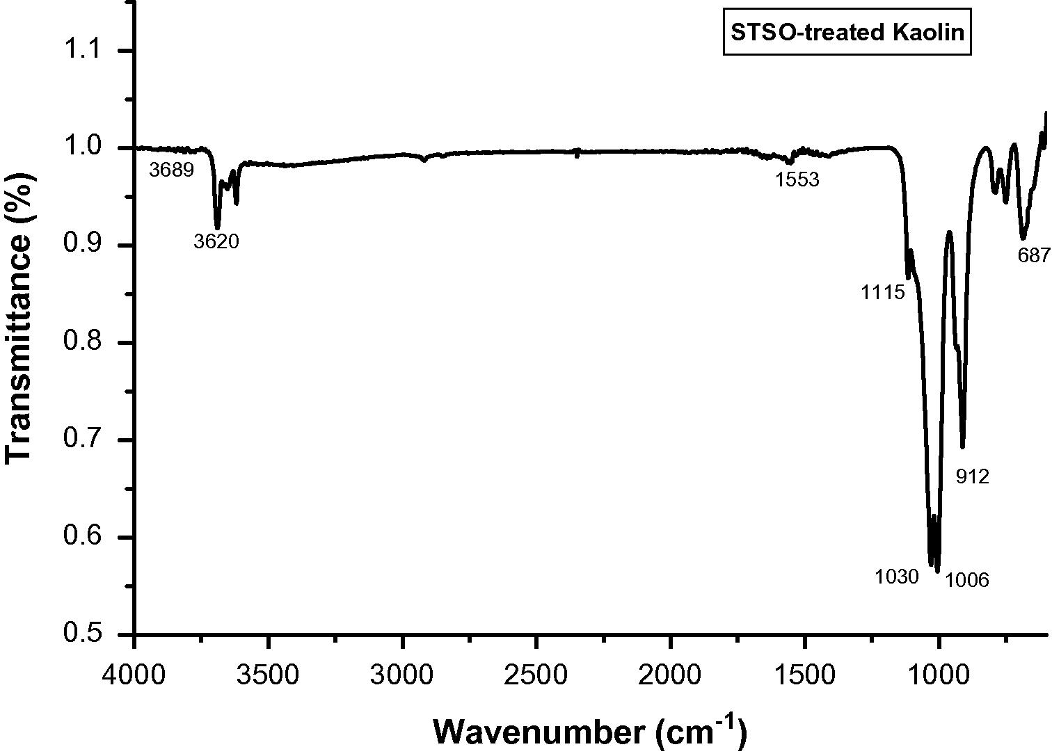 FTIR spectra for STSO treated Kaolin.