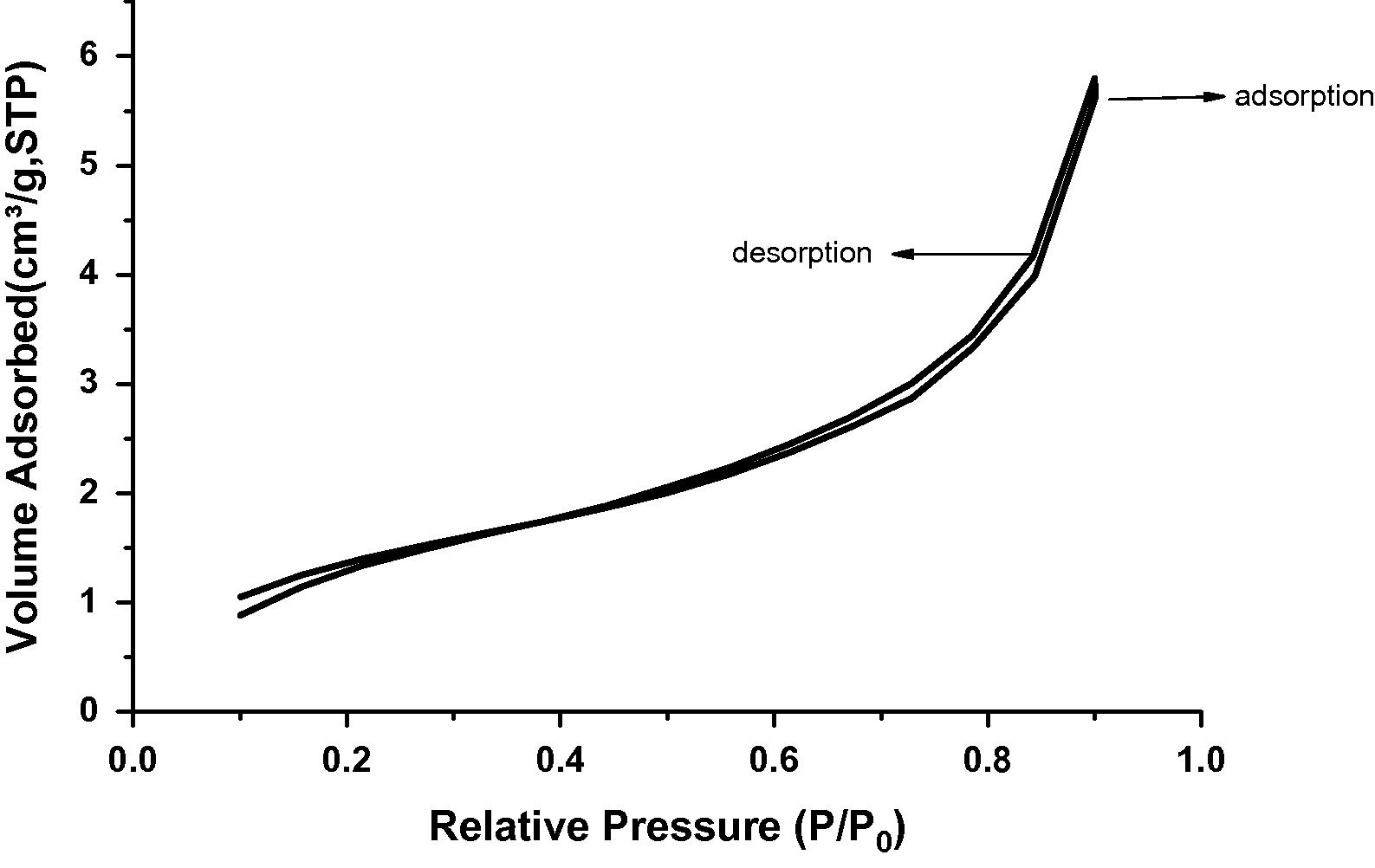 Adsorption isotherm of nitrogen on SRSO treated Kaolin.