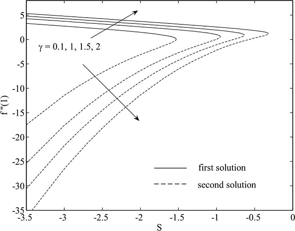 Variation of the skin friction coefficient with S for different values of γ.