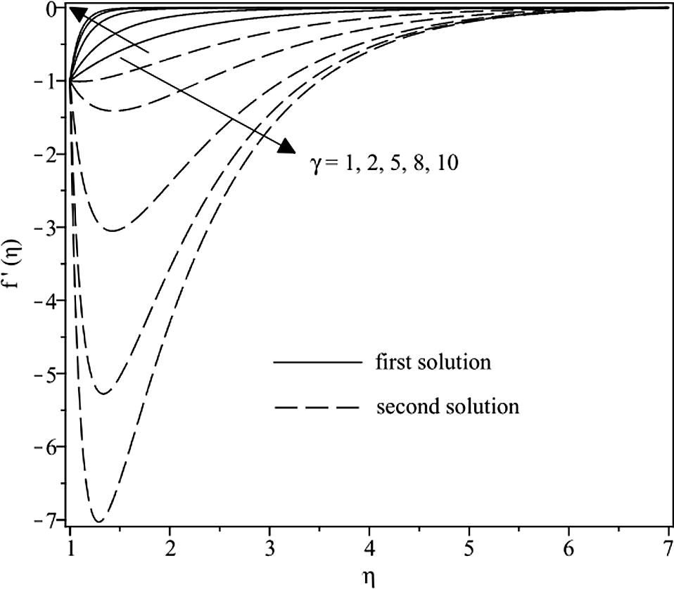 Velocity profiles for different values of γ when S = −1.