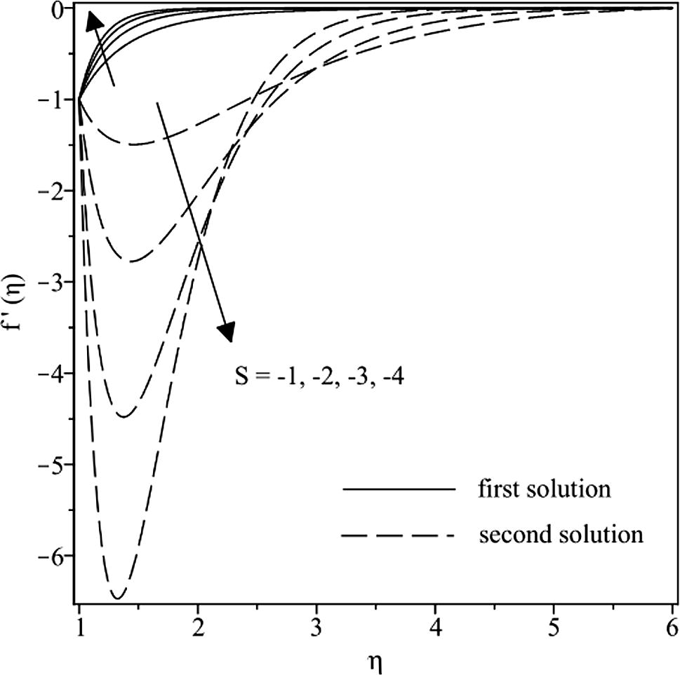 Velocity profiles for different values of S when γ = 2.