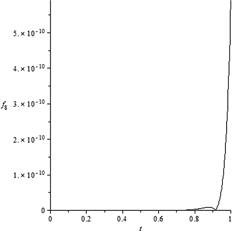 Curve of the residual value f8.