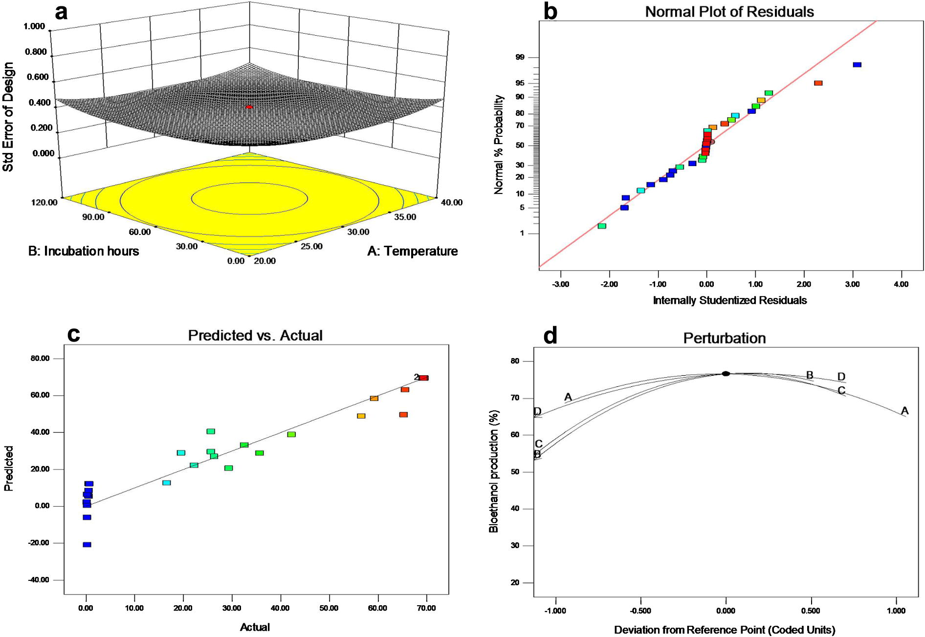 (a) Three-dimensional standard error plot, (b) Normal plot for the residuals and normal percentage of probability for the response of predicted and experimental values, (c) Predicted and actual experimental response for the bioethanol production and (d) perturbation plot for bioethanol production by mangrove derived S. cerevisiae.