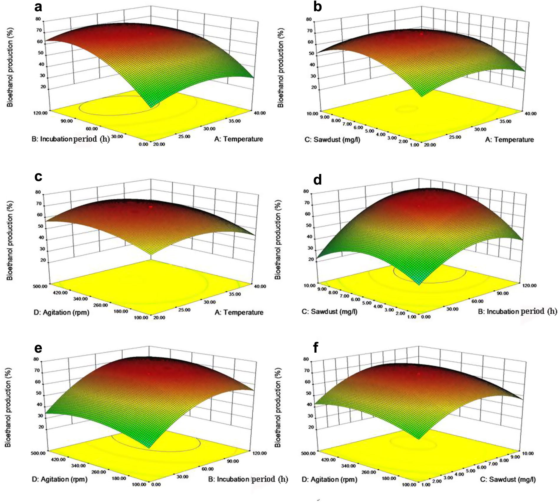 Three-dimensional response surface plot for (a) Effect of incubation period and temperature, (b) Effect of sawdust concentration and temperature, (c) Effect of agitation speed and temperature, (d) Effect of sawdust concentration and incubation period, (e) Effect of agitation and incubation period and (f) Effect of agitation and sawdust concentration, on bioethanol production by S. cerevisiae.