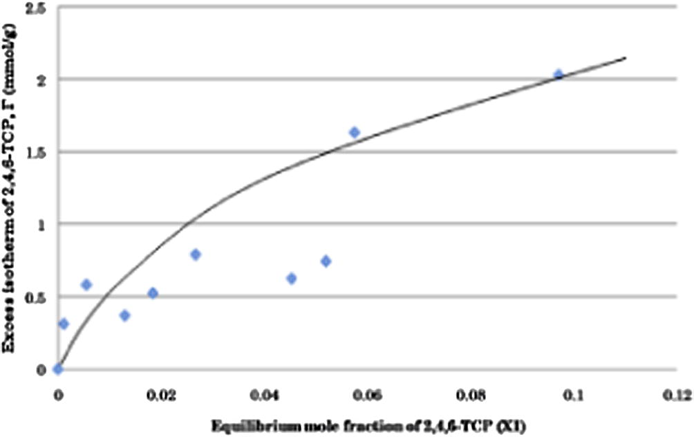 Adsorption isotherm of 2,4,6-TCP onto activated carbon at constant temperature of 30 °C.