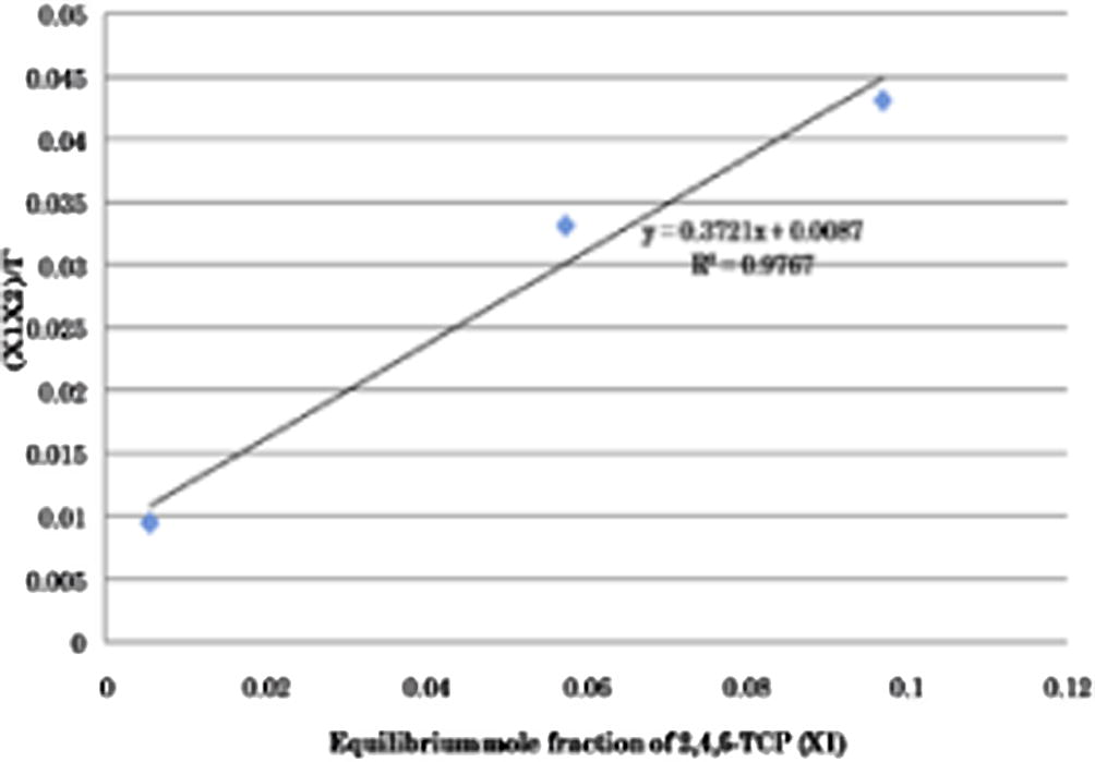 Monolayer adsorption of 2,4,6-TCP onto activated carbon at 30 °C according to the Pseudo-Ideal adsorption model.