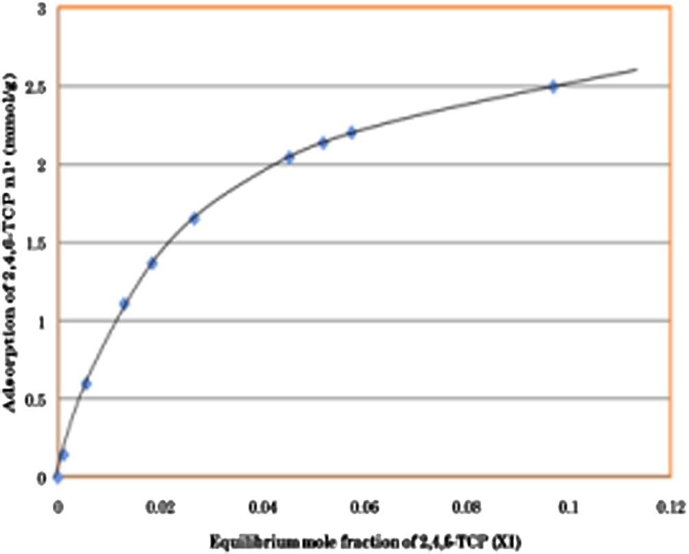 Individual adsorption isotherms of 2,4,6-TCP onto activated carbon at 30 °C.