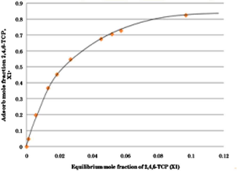 Selectivity of 2,4,6-TCP onto activated carbon at 30 °C.